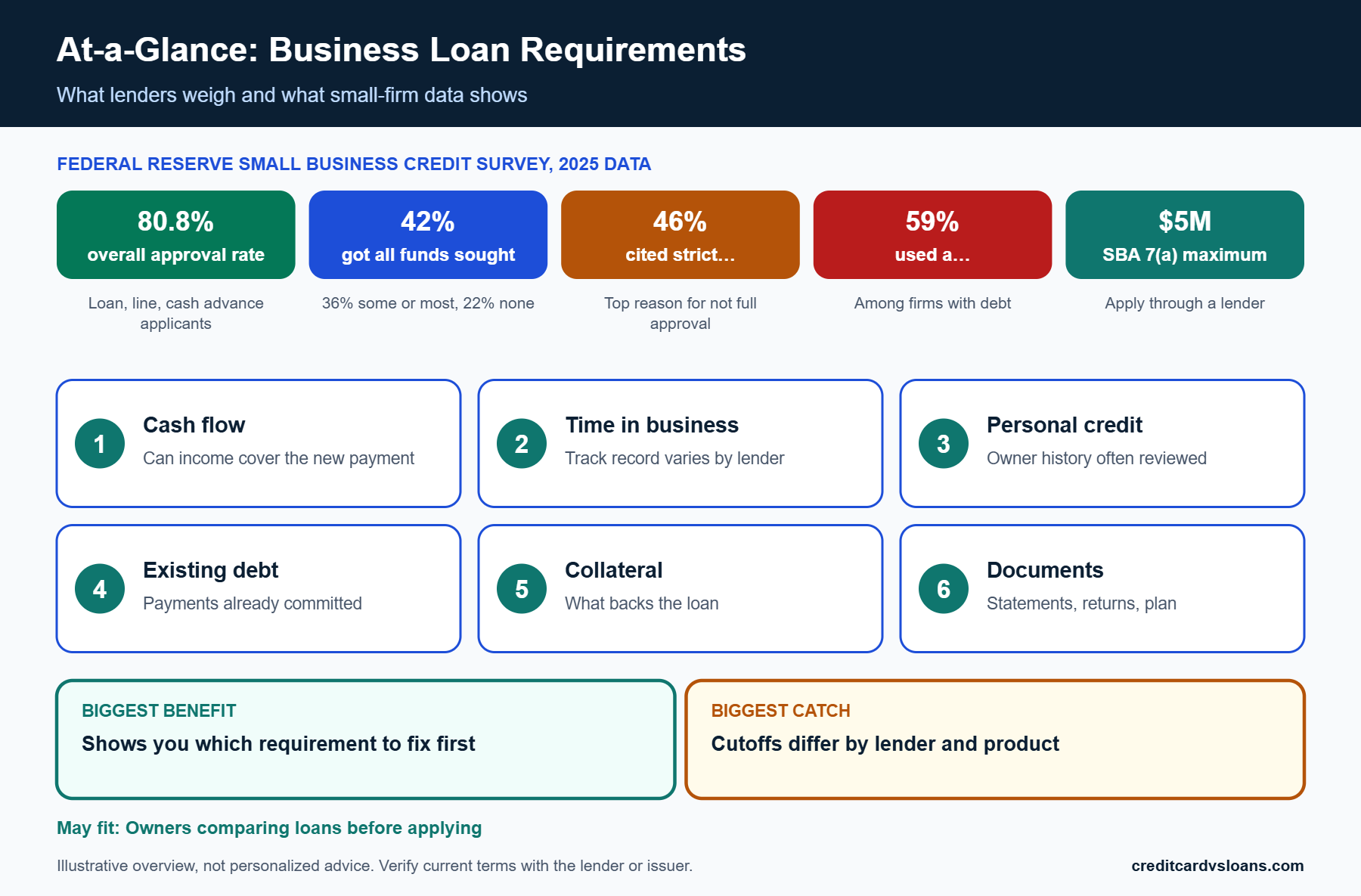 Business Loan Requirements: Revenue, Time in Business and Credit 1 At-a-glance infographic of business loan requirements showing approval rates, personal guarantee use and SBA 7(a) limits