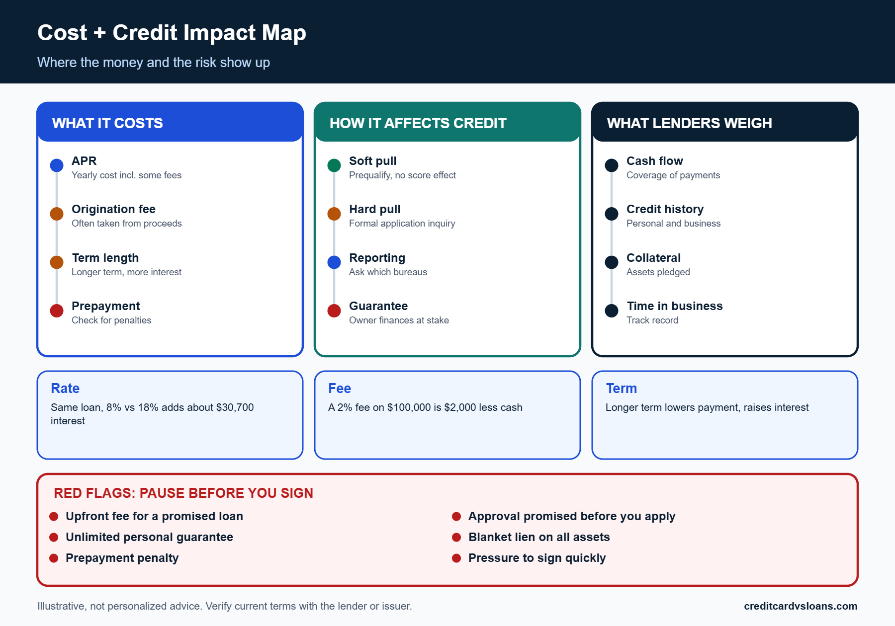 Business Loan Requirements: Revenue, Time in Business and Credit 3 Cost and credit impact map for business loan requirements covering APR, fees, repayment and collateral risks