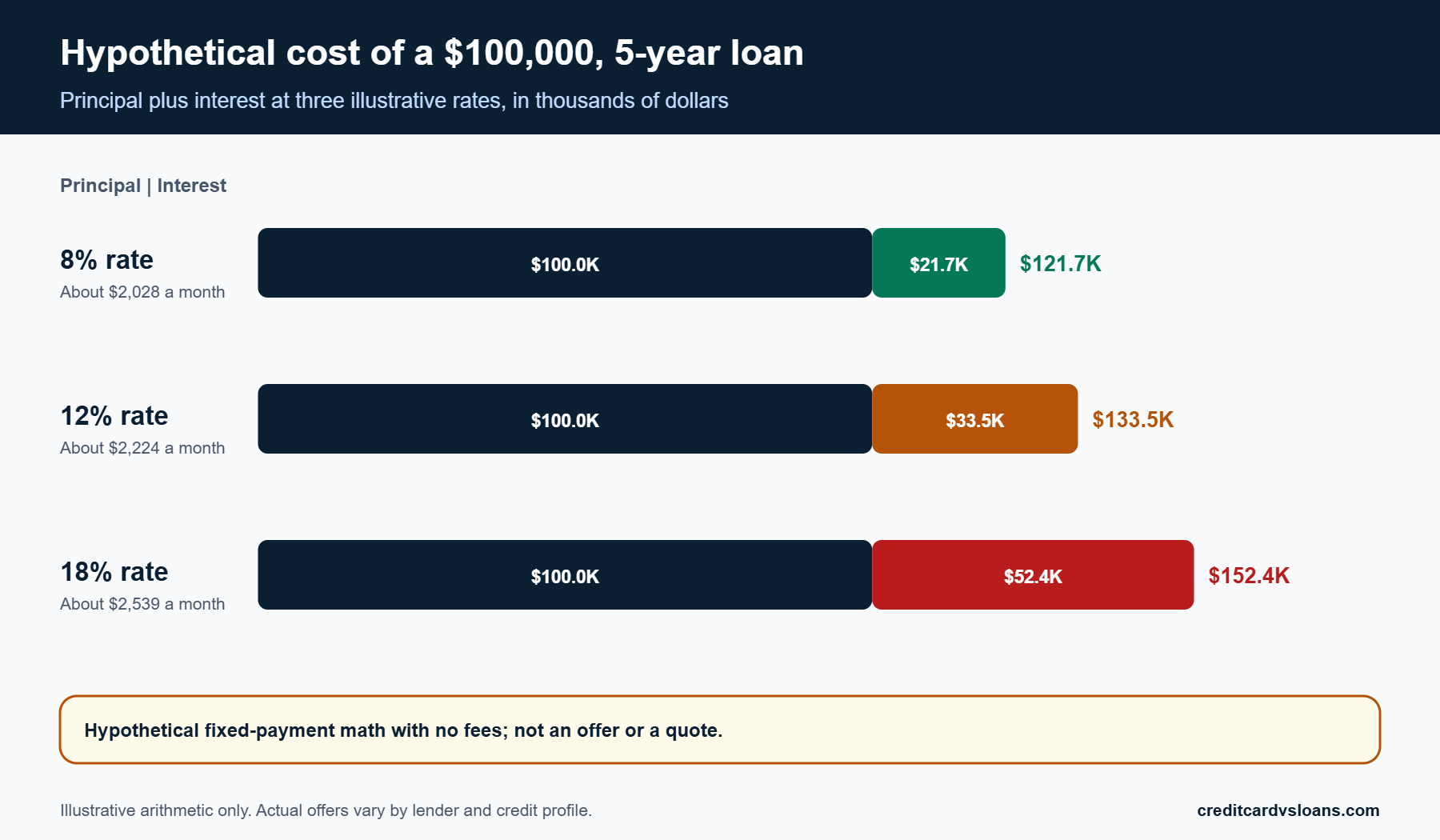 Business Loan Requirements: Revenue, Time in Business and Credit 2 Stacked bar chart of hypothetical principal and interest on a $100,000 five-year business loan at 8, 12 and 18 percent