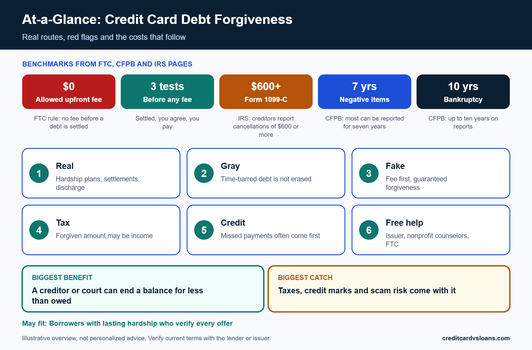 Credit Card Debt Forgiveness: What Is Real and What Is a Scam? 1 At-a-glance infographic separating real credit card debt forgiveness routes from scam signals