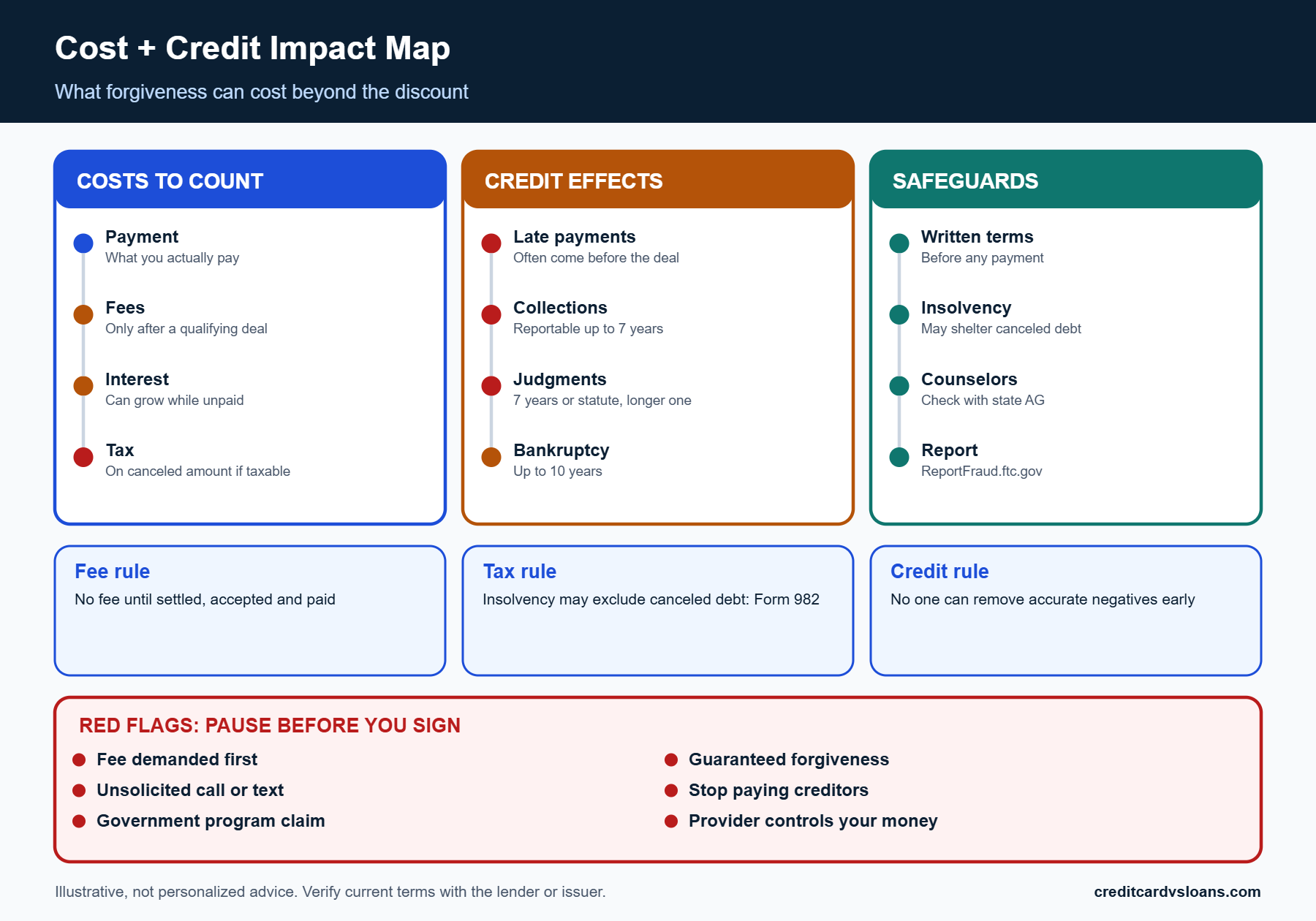 Credit Card Debt Forgiveness: What Is Real and What Is a Scam? 2 Cost and credit impact map for credit card debt forgiveness covering taxes, credit marks and fee rules