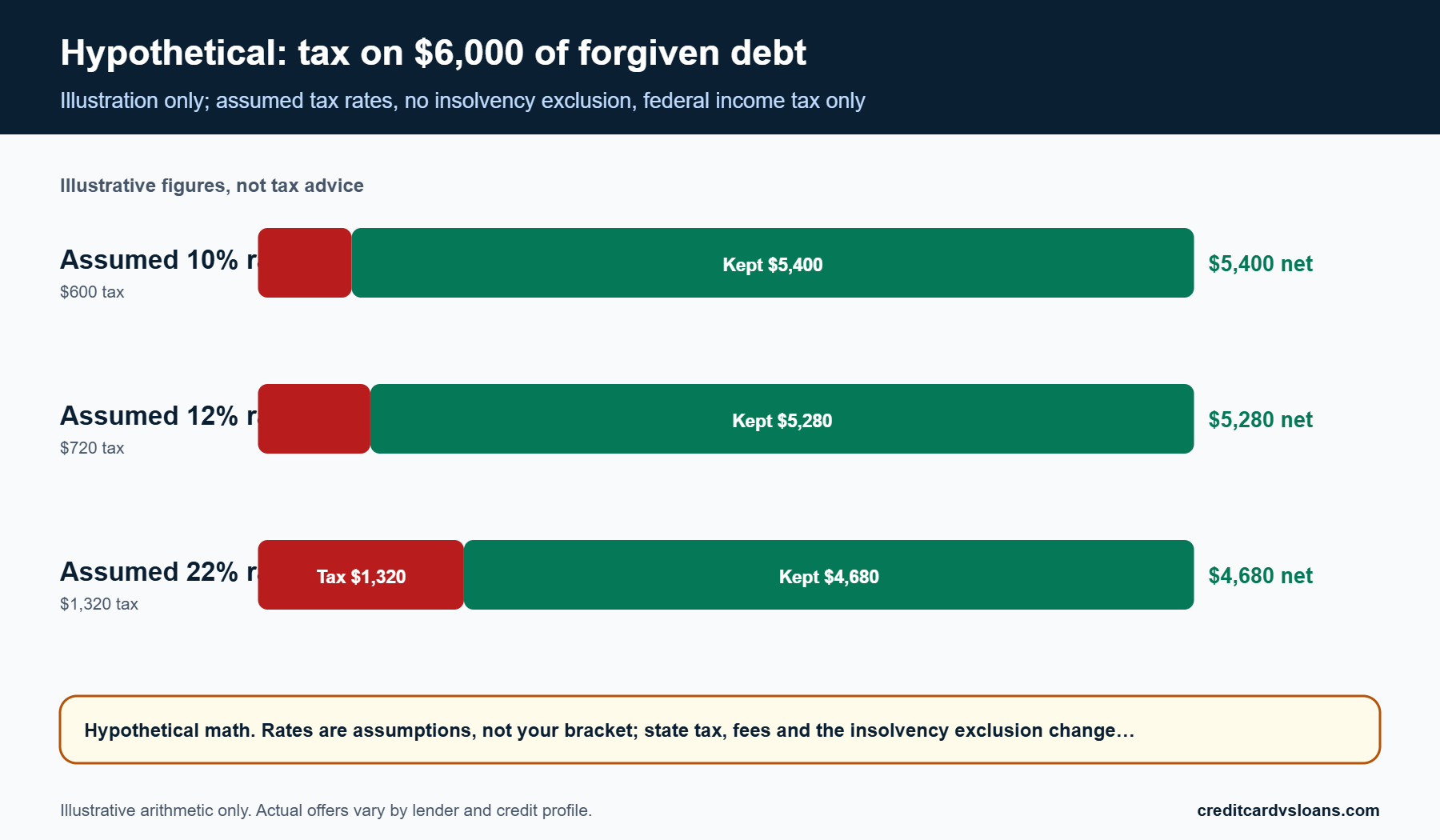 Credit Card Debt Forgiveness: What Is Real and What Is a Scam? 3 Stacked bar chart of hypothetical tax on 6,000 dollars of forgiven credit card debt at three assumed tax rates