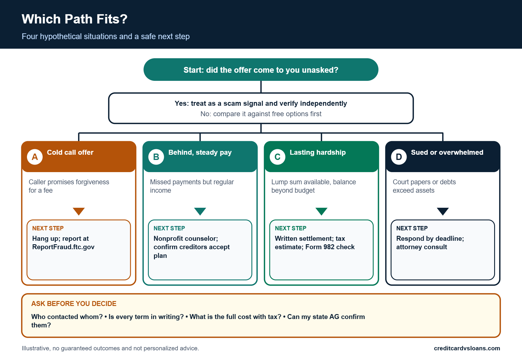Credit Card Debt Forgiveness: What Is Real and What Is a Scam? 4 Decision infographic showing four borrower situations and the safest next step for credit card debt forgiveness offers