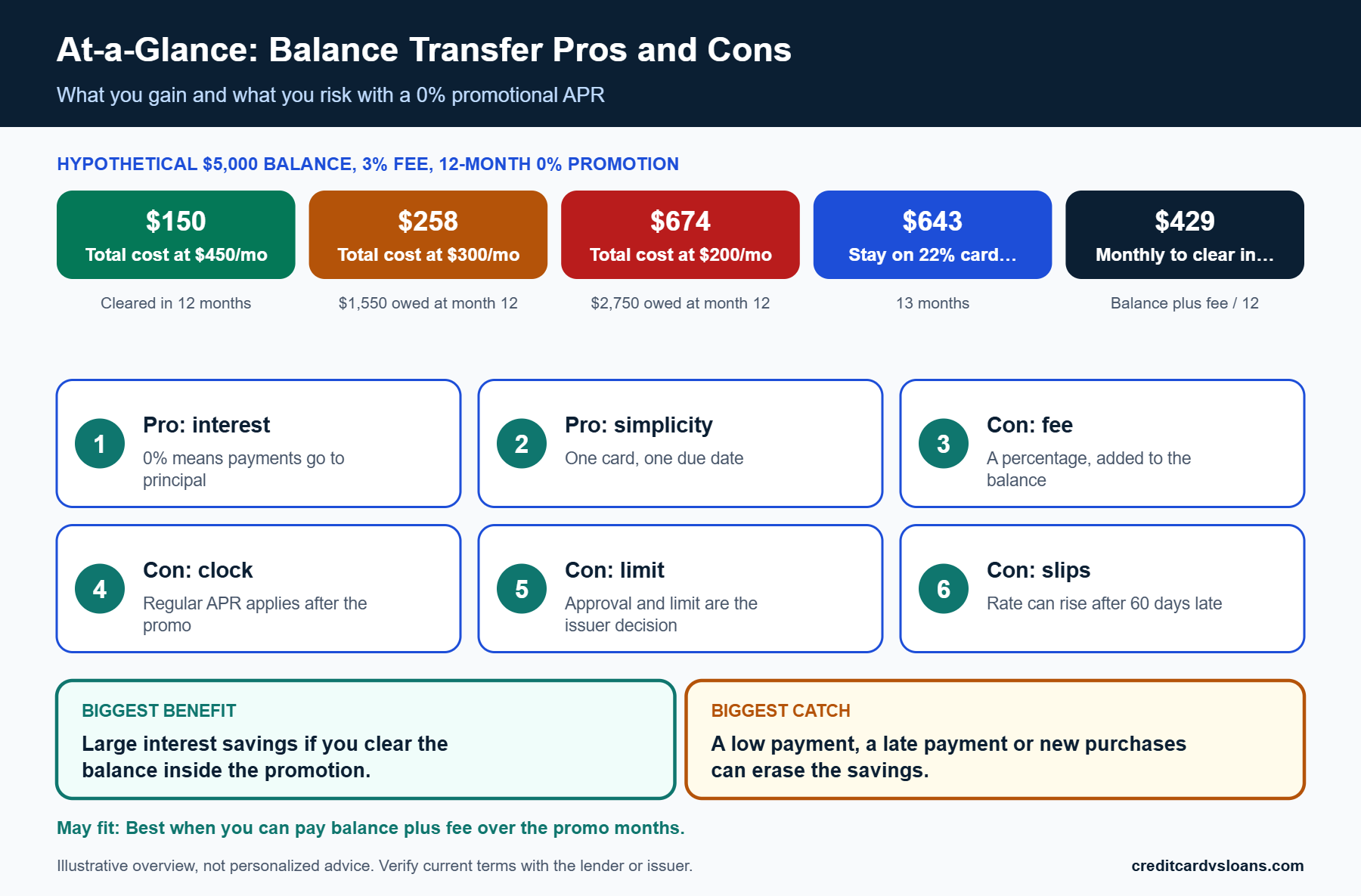 At-a-glance scorecard of balance transfer pros and cons showing fee, promo length, payment and regular APR factors