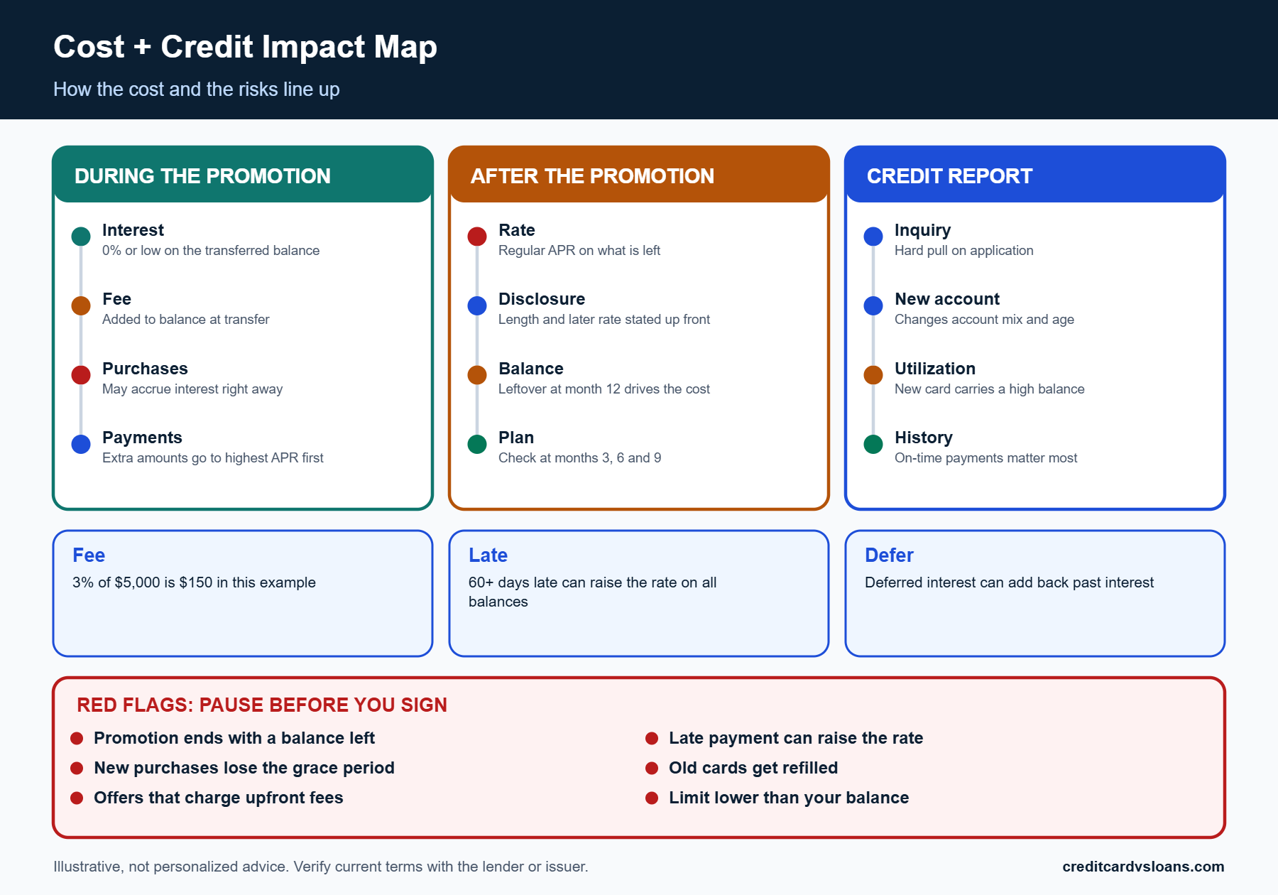 Cost and credit impact map for a 0% balance transfer showing fees, promotional versus regular APR and risk callouts