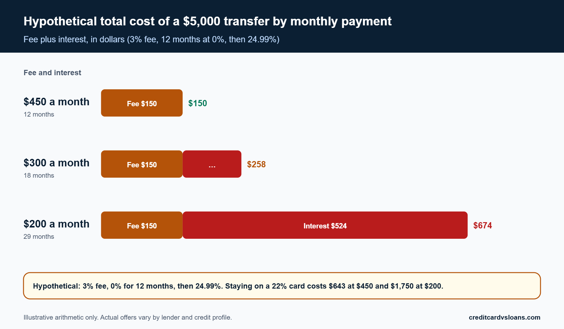 Stacked bar chart of hypothetical total cost on a $5,000 balance at four monthly payments with a 3% fee and 12-month 0% transfer