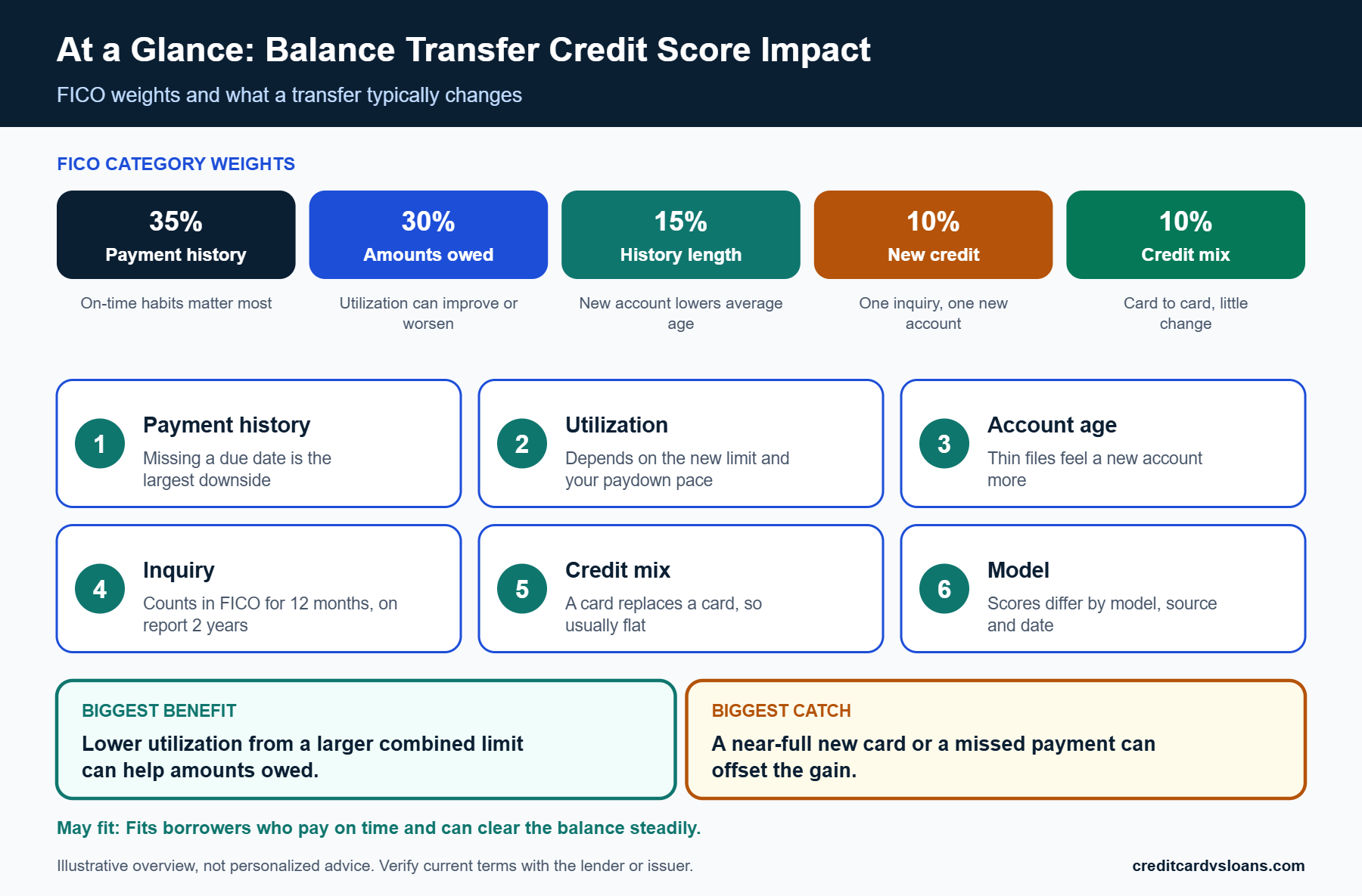How a Balance Transfer Can Affect Your Credit Score 1 Scorecard showing the five FICO categories and how a balance transfer touches each one