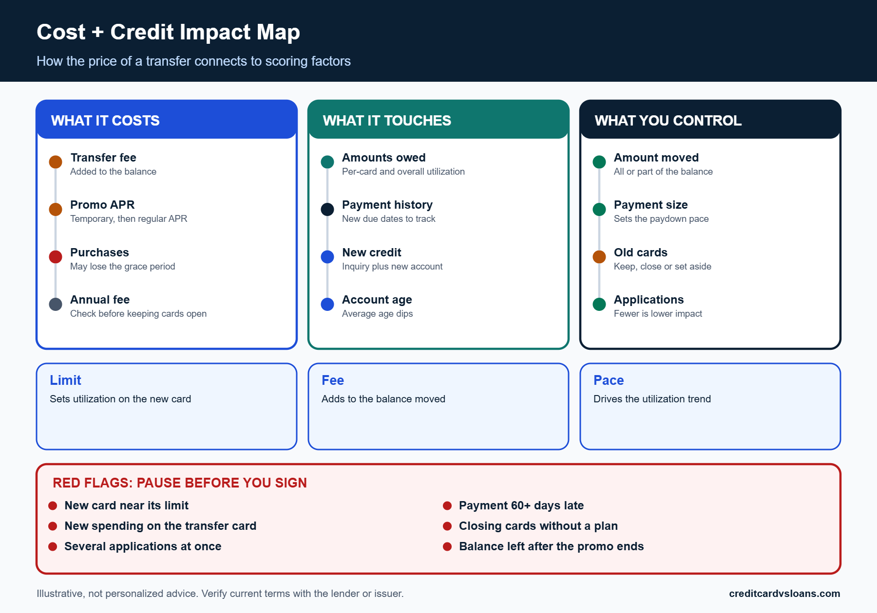 How a Balance Transfer Can Affect Your Credit Score 3 Cost and credit impact map linking balance transfer fees and APR to utilization and payment history