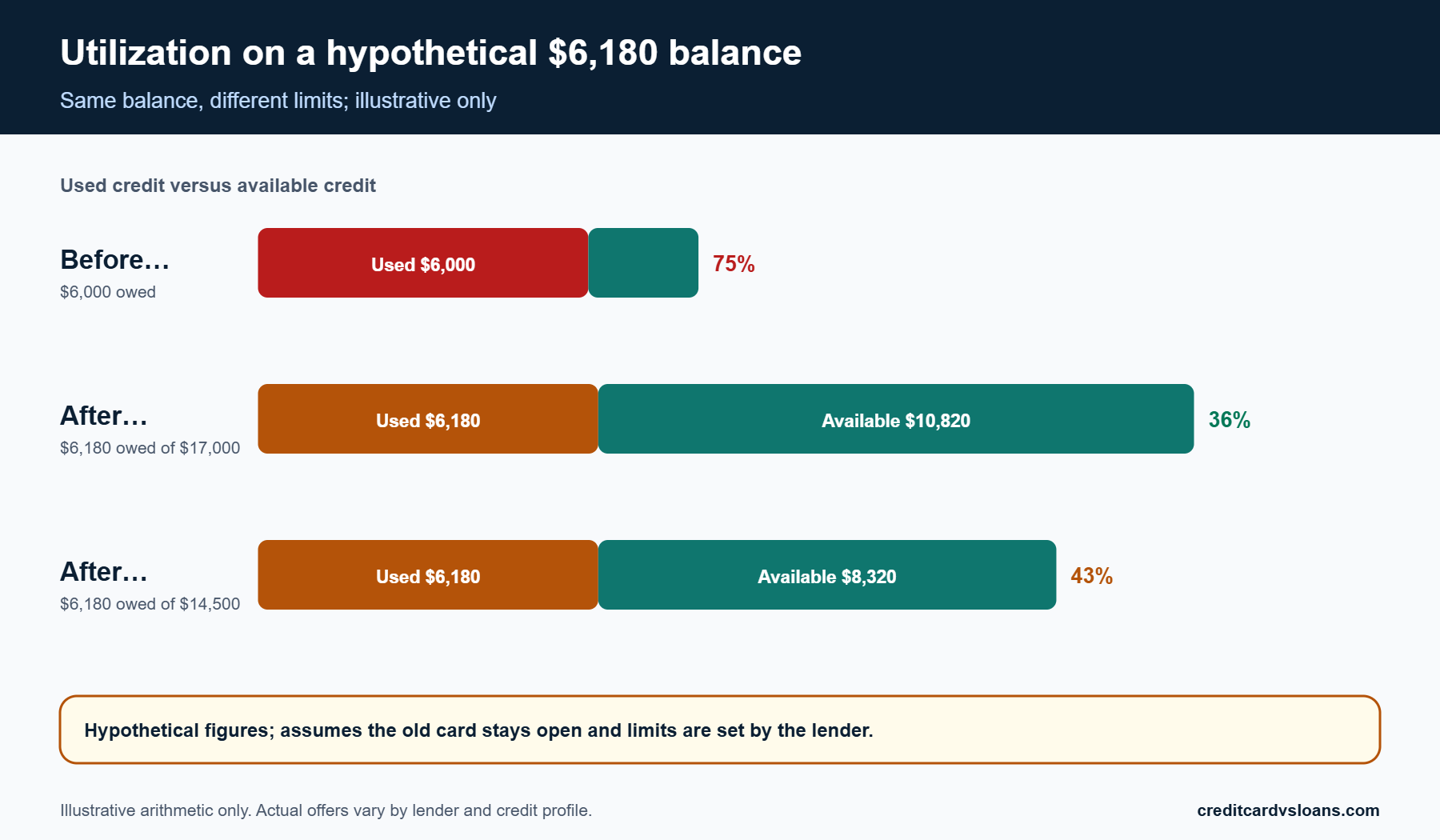 How a Balance Transfer Can Affect Your Credit Score 2 Stacked bars showing utilization on a hypothetical 6,180 dollar balance at a 9,000 and a 6,500 dollar limit