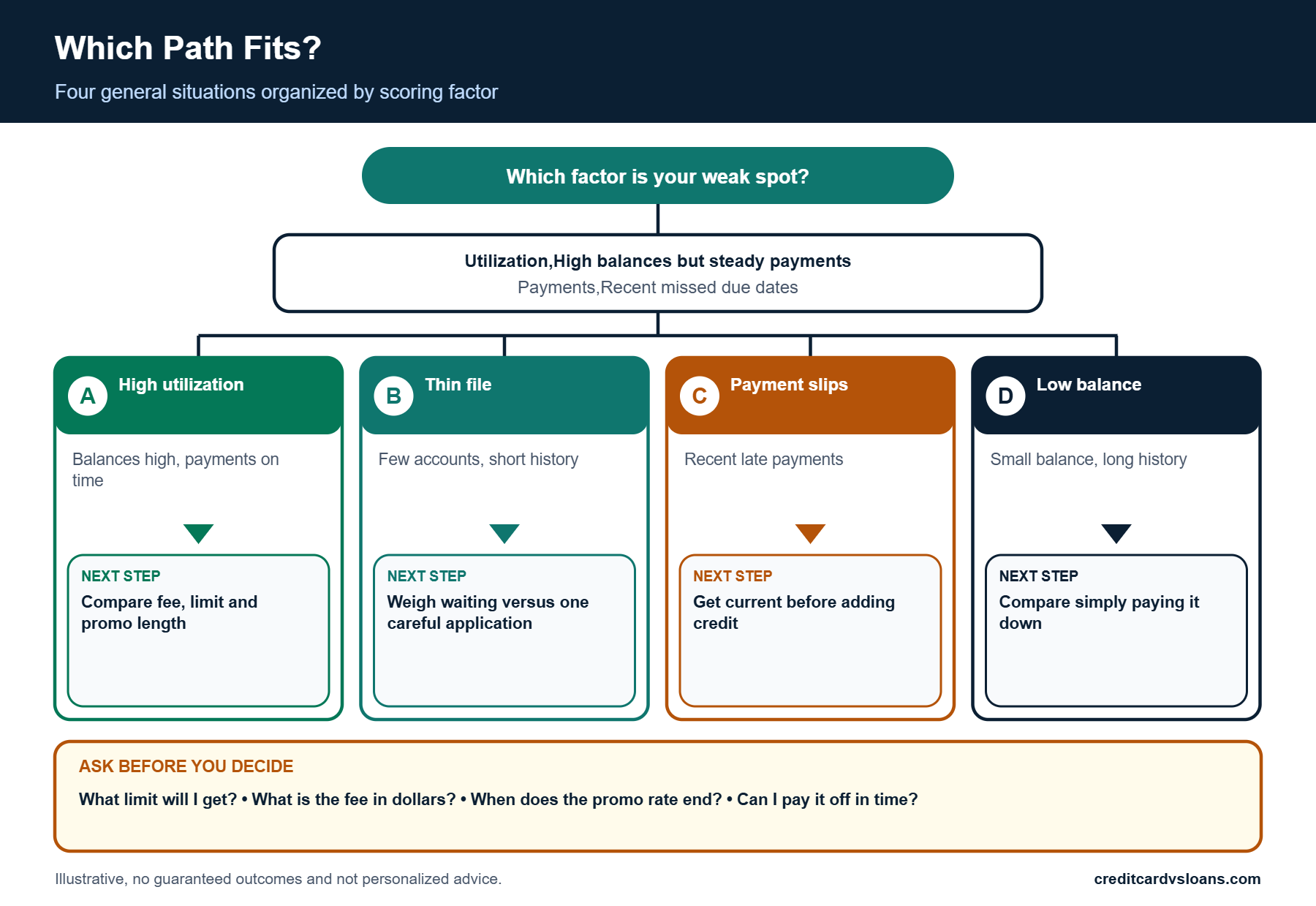 How a Balance Transfer Can Affect Your Credit Score 4 Decision tree with four scenarios for weighing a balance transfer by scoring factor
