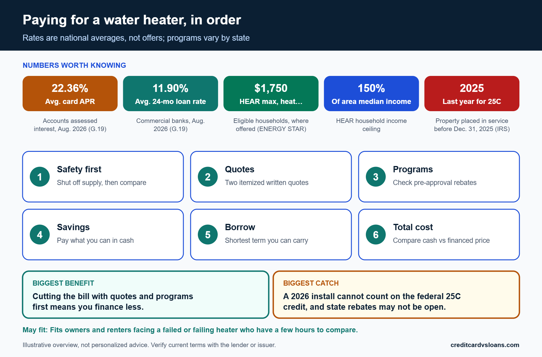 Infographic with average card and loan rates and a decision path for paying for water heater replacement