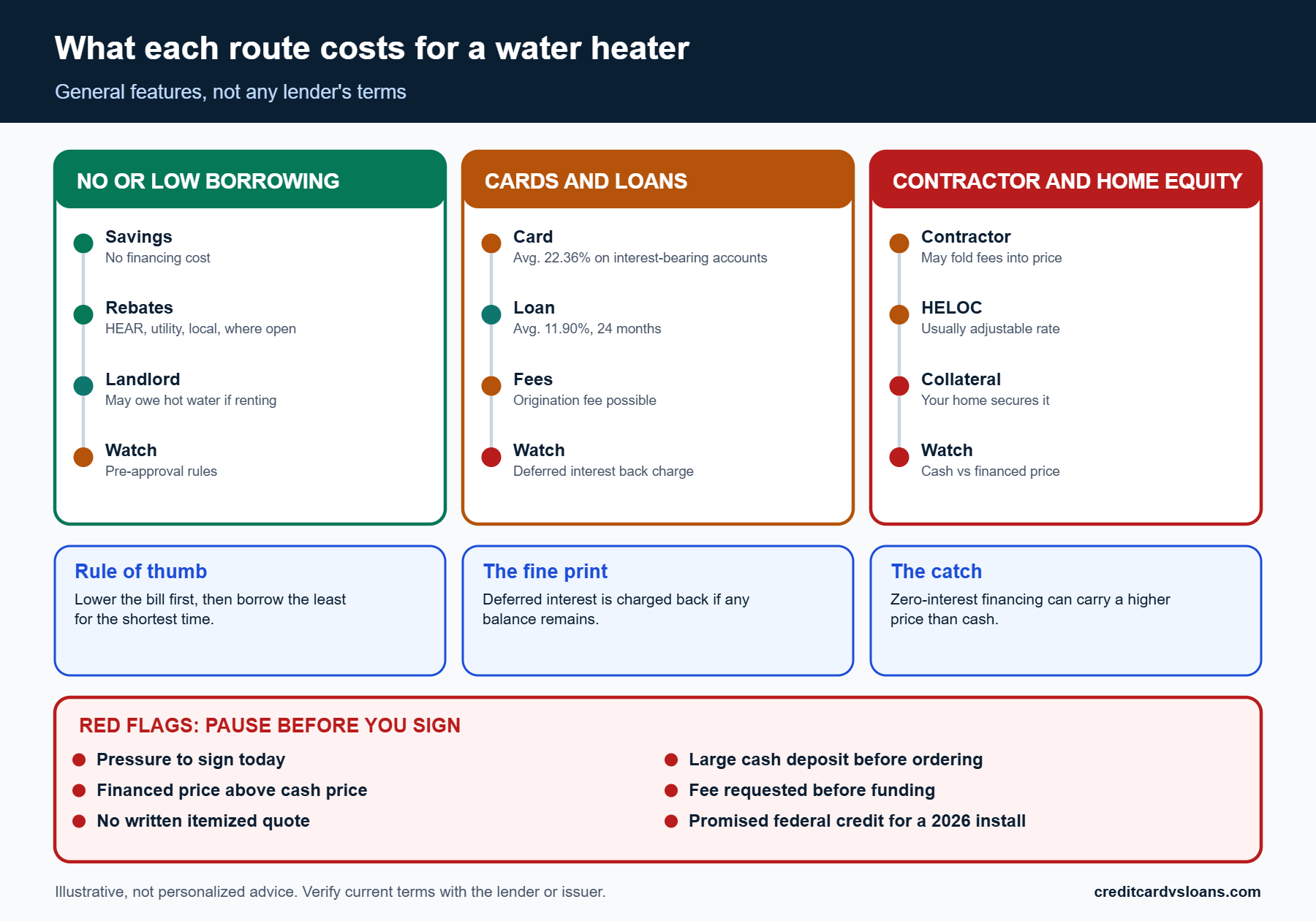 Infographic comparing costs, speed and risks of savings, cards, loans, contractor financing and HELOCs for a water heater replacement
