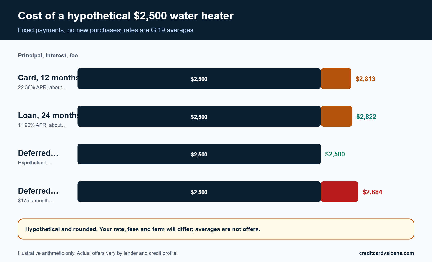 Stacked bar chart of hypothetical interest and back interest on a $2,500 water heater replacement under card, loan and deferred-interest payoffs