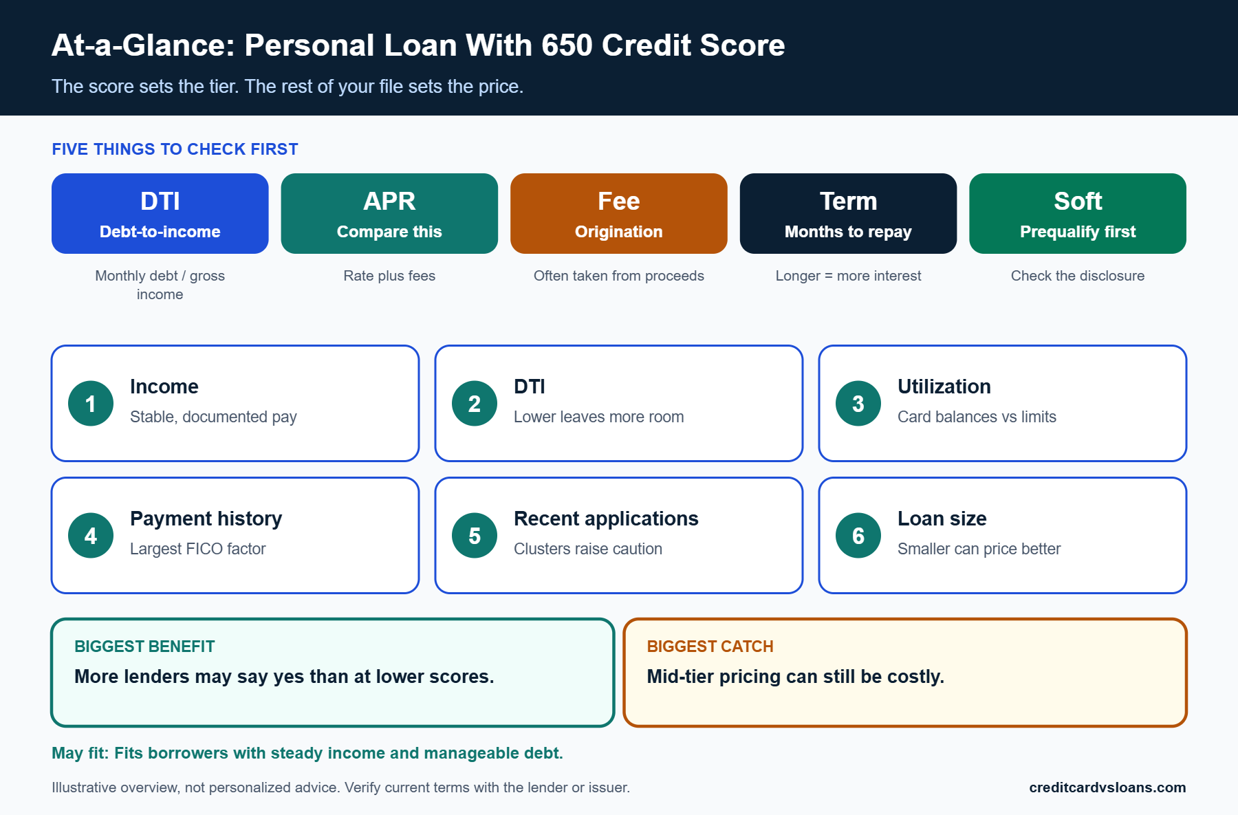 Personal Loan With a 650 Credit Score: Approval and Rate Factors 1 At-a-glance scorecard of the main factors behind a personal loan with 650 credit score: DTI, APR, fees, term and utilization