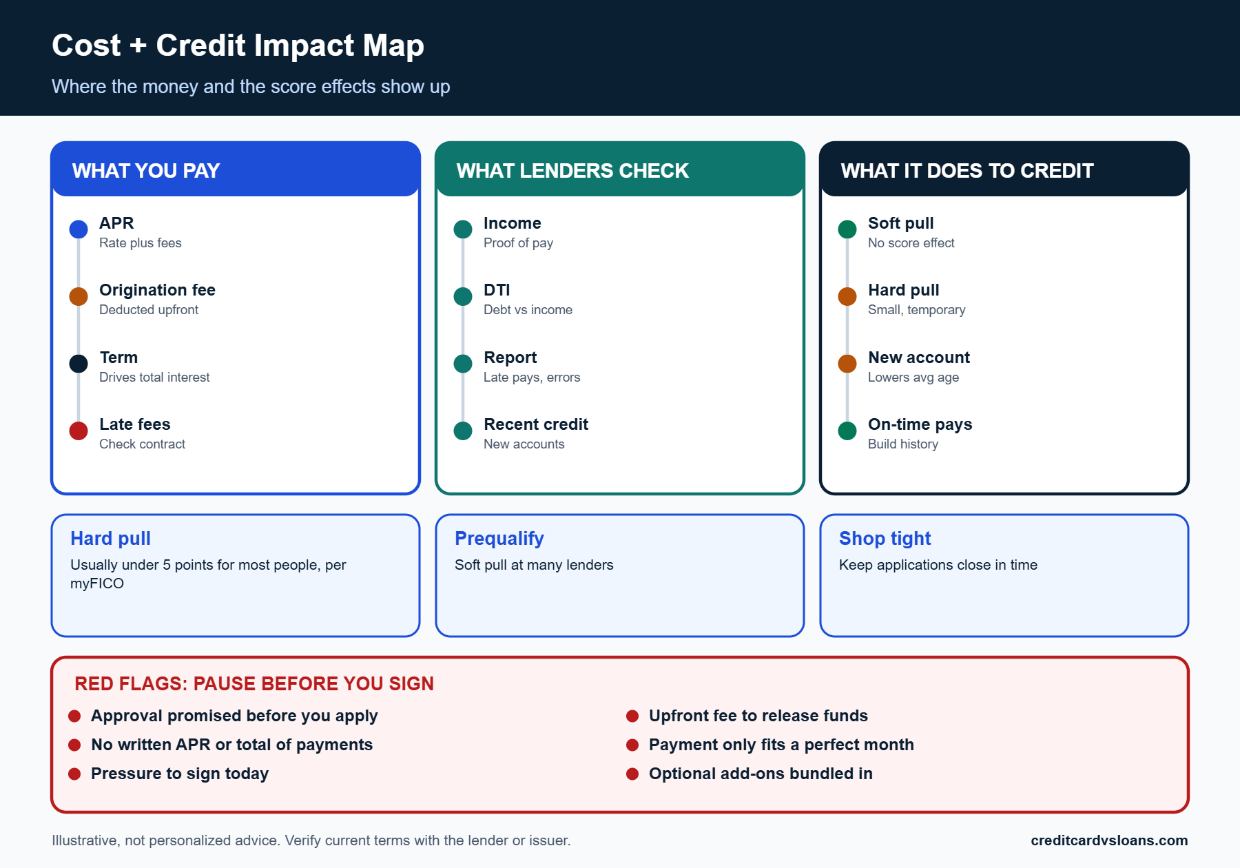Personal Loan With a 650 Credit Score: Approval and Rate Factors 3 Cost and credit impact map comparing APR, origination fee, term and hard inquiry effects on a 650-score personal loan