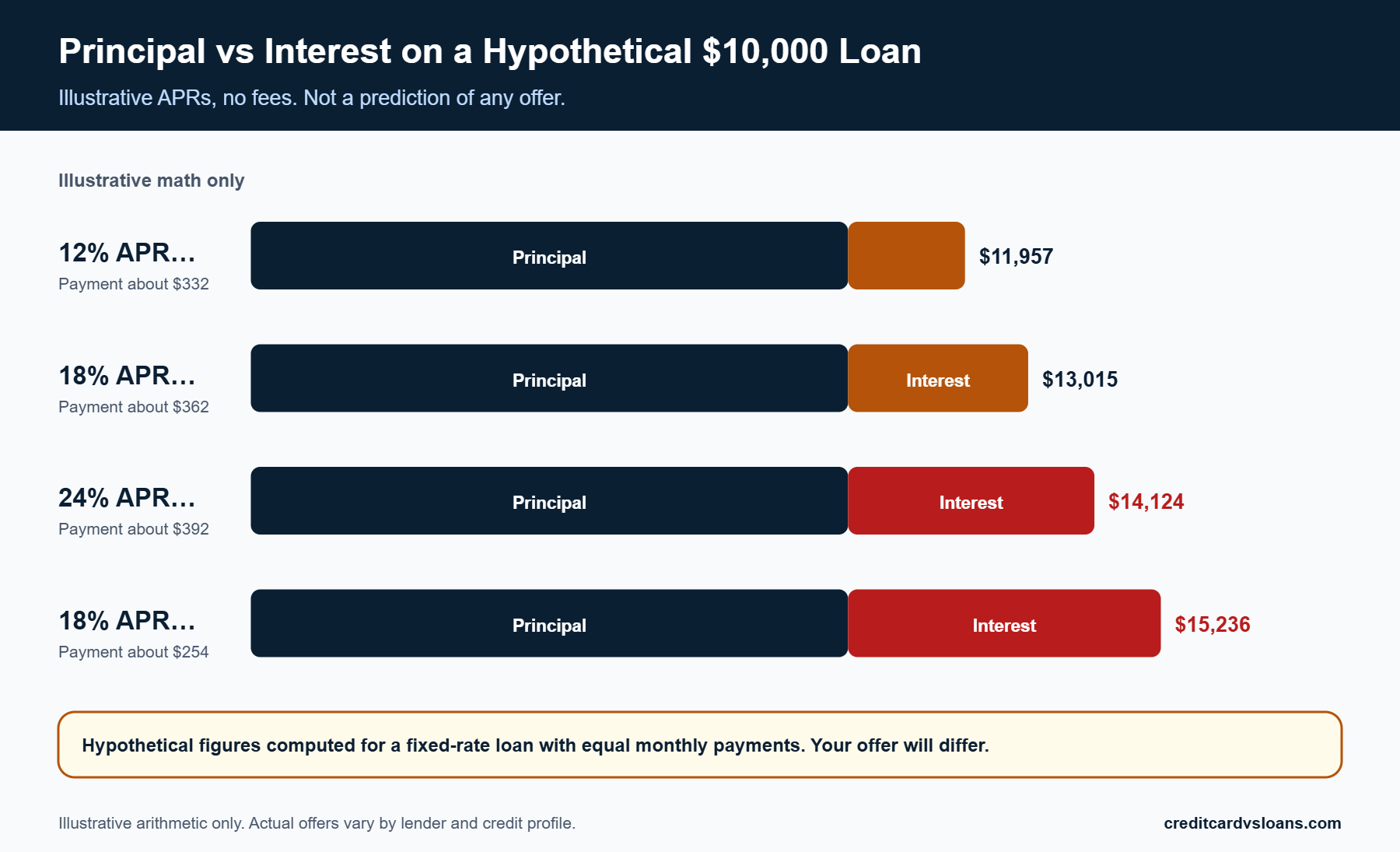 Personal Loan With a 650 Credit Score: Approval and Rate Factors 2 Stacked bar chart of principal versus interest on a hypothetical $10,000 personal loan at several APRs and terms