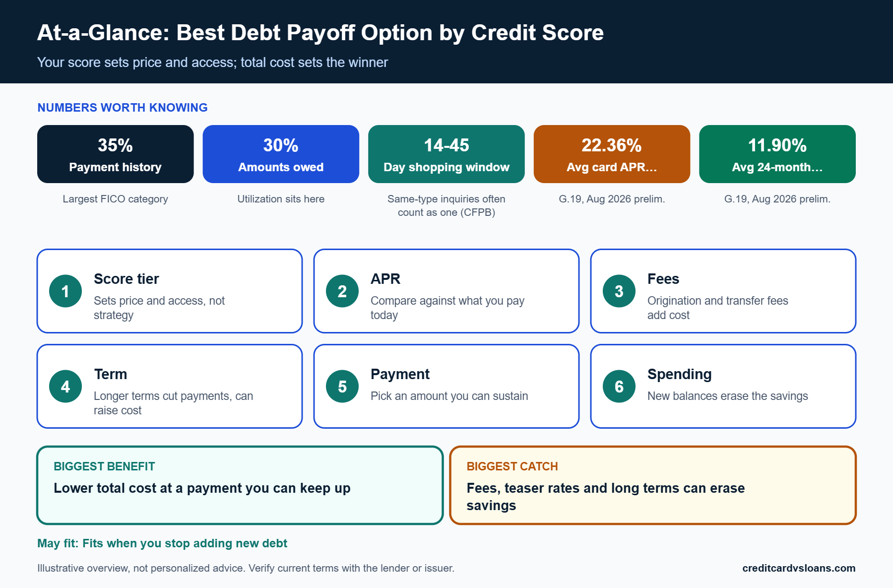 At-a-glance scorecard of FICO category weights and average card and personal loan rates that shape the best debt payoff option by credit score