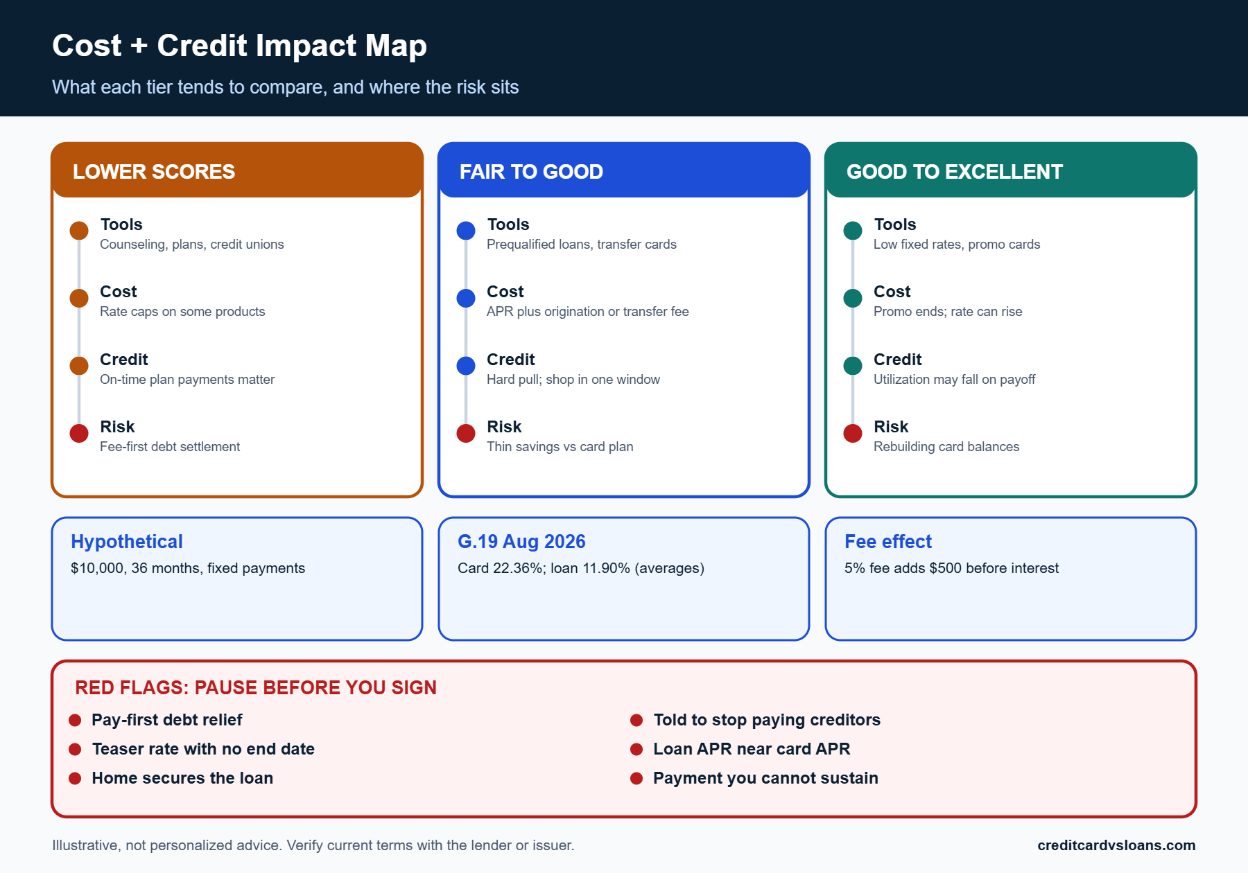 Cost and credit impact map comparing debt payoff tools for lower, fair-to-good and excellent credit, with fee and rate risk callouts