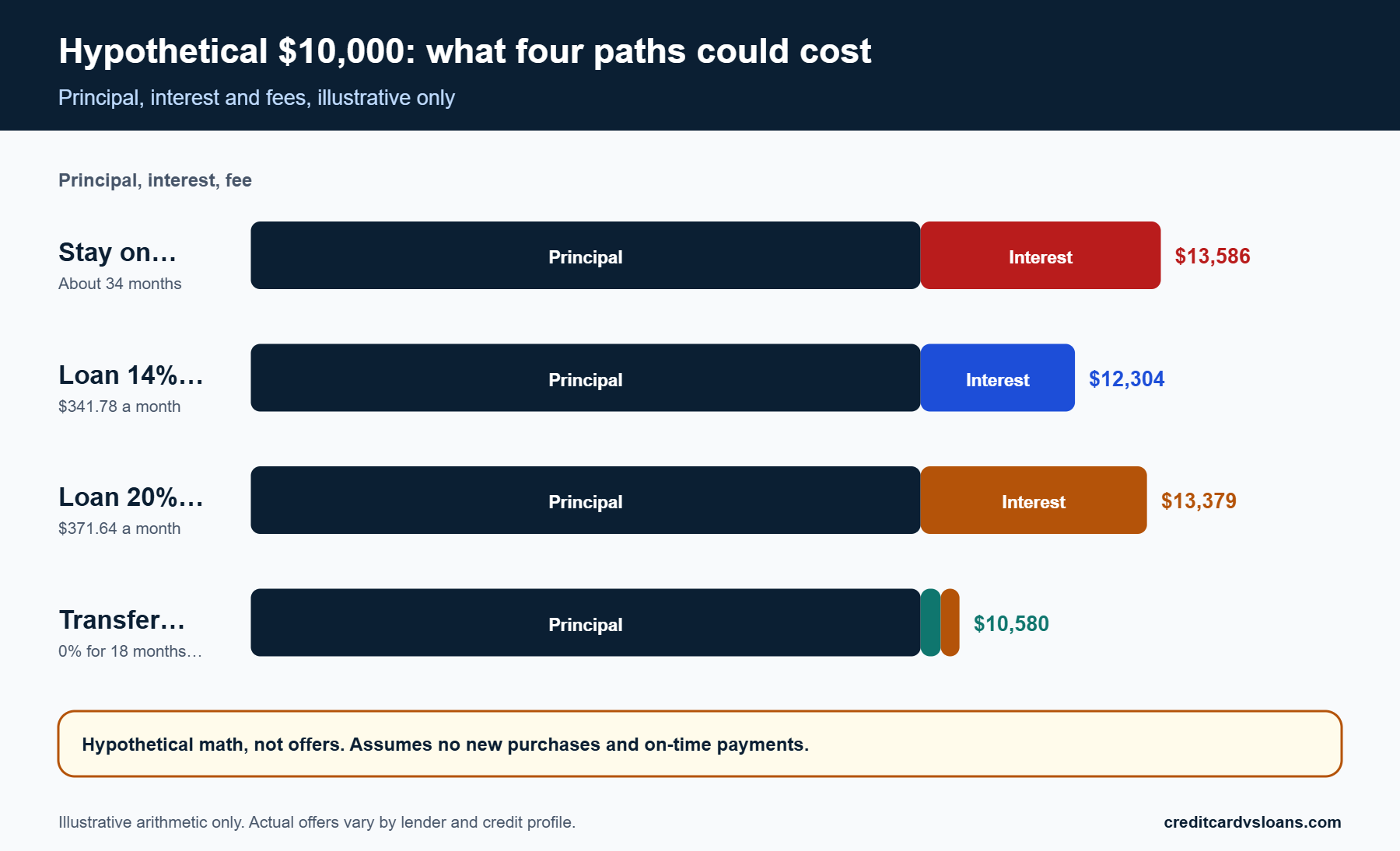 Stacked bars of principal, interest and fees on a hypothetical $10,000 balance paid off on a card, two loans and a balance transfer