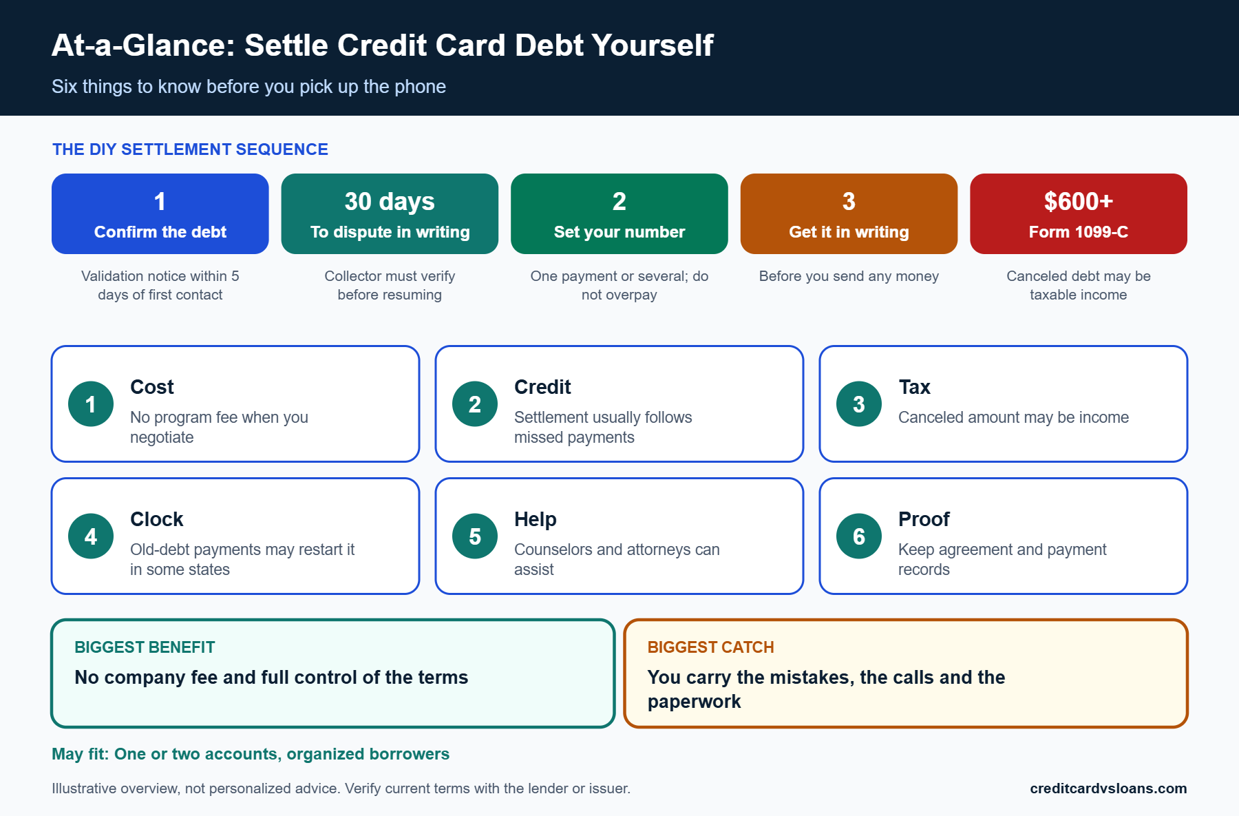 Can You Settle Credit Card Debt Yourself? Risks and Negotiation Basics 1 At-a-glance infographic of the steps to settle credit card debt yourself, from validation to written agreement