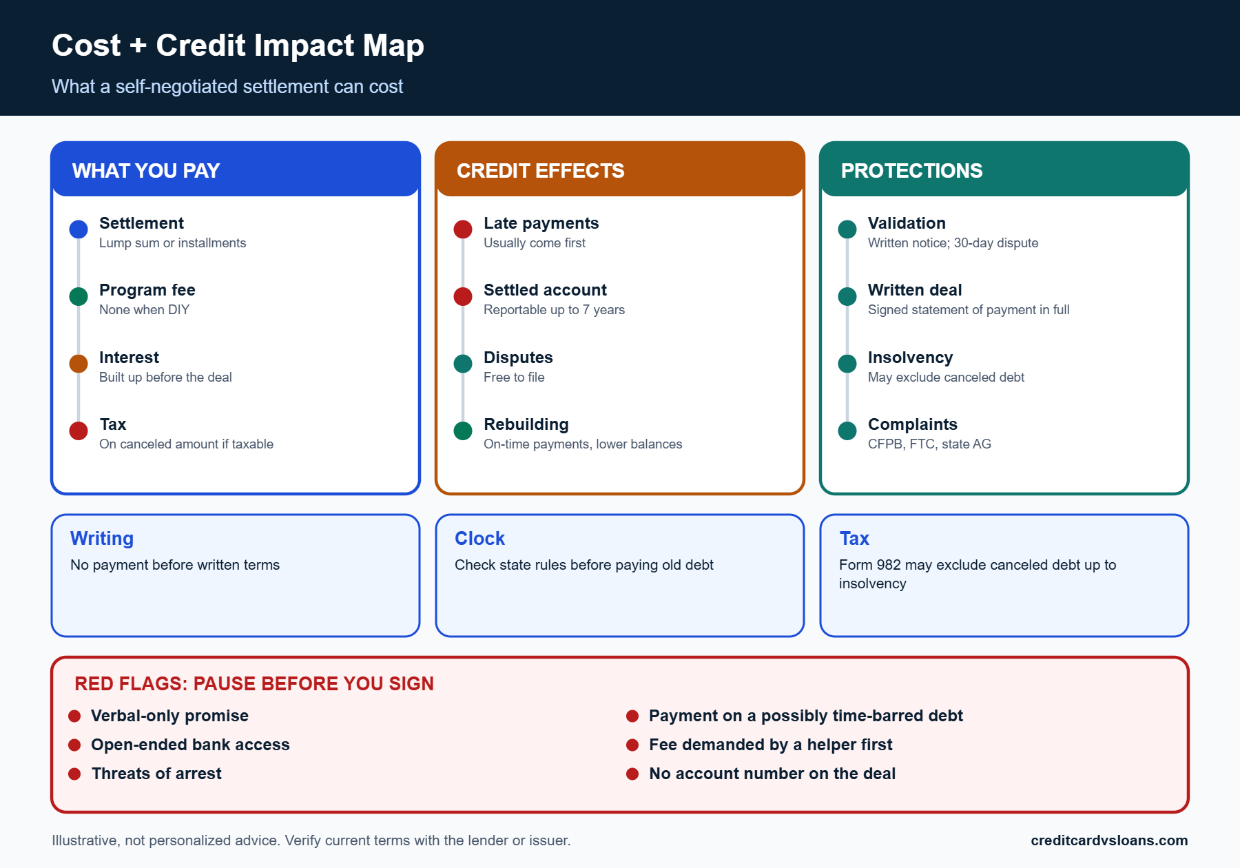 Can You Settle Credit Card Debt Yourself? Risks and Negotiation Basics 3 Cost and credit impact map for settling credit card debt yourself showing payment, credit effects, tax and safeguards