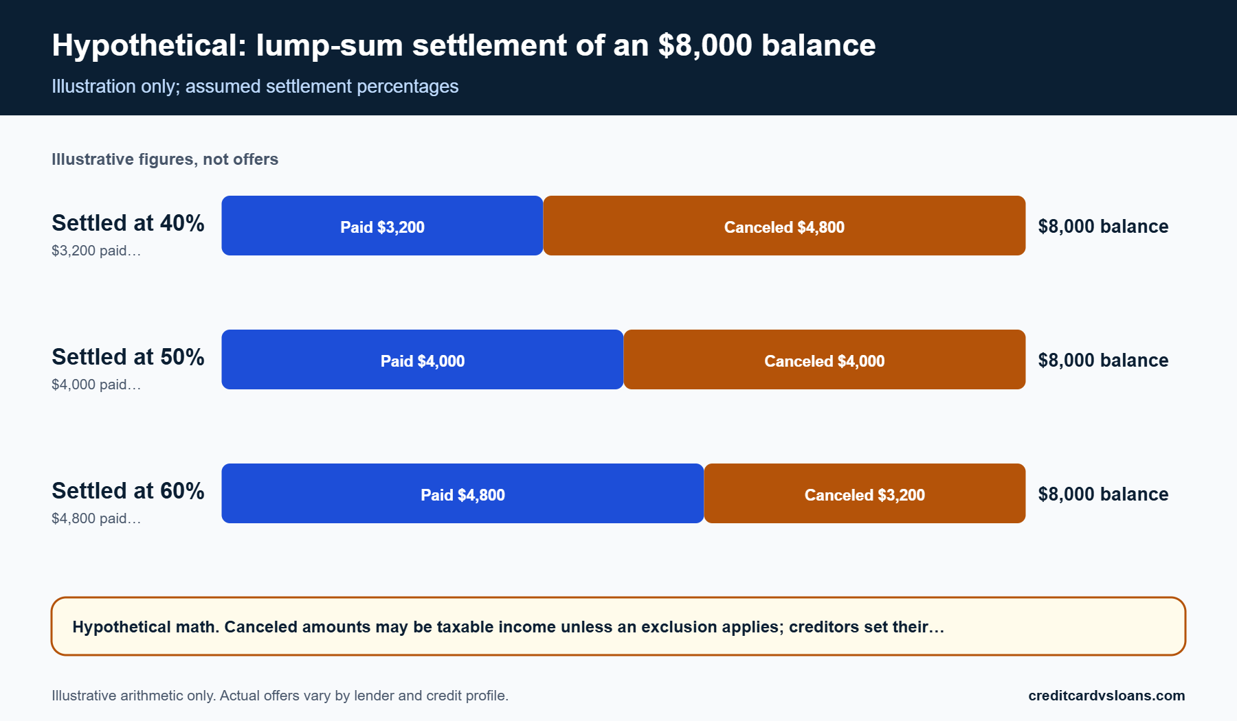 Can You Settle Credit Card Debt Yourself? Risks and Negotiation Basics 2 Stacked bar chart of hypothetical amount paid versus amount canceled when an 8,000 dollar balance is settled at 40, 50 and 60 percent