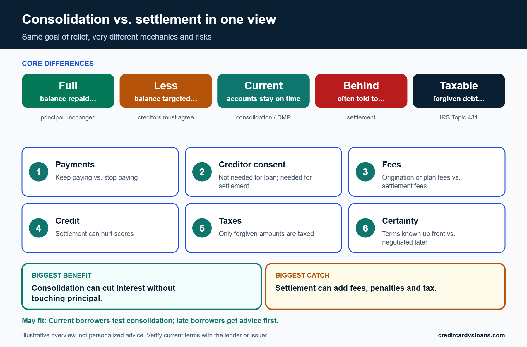 Infographic comparing debt consolidation vs debt settlement on payments, creditor consent, principal owed and tax