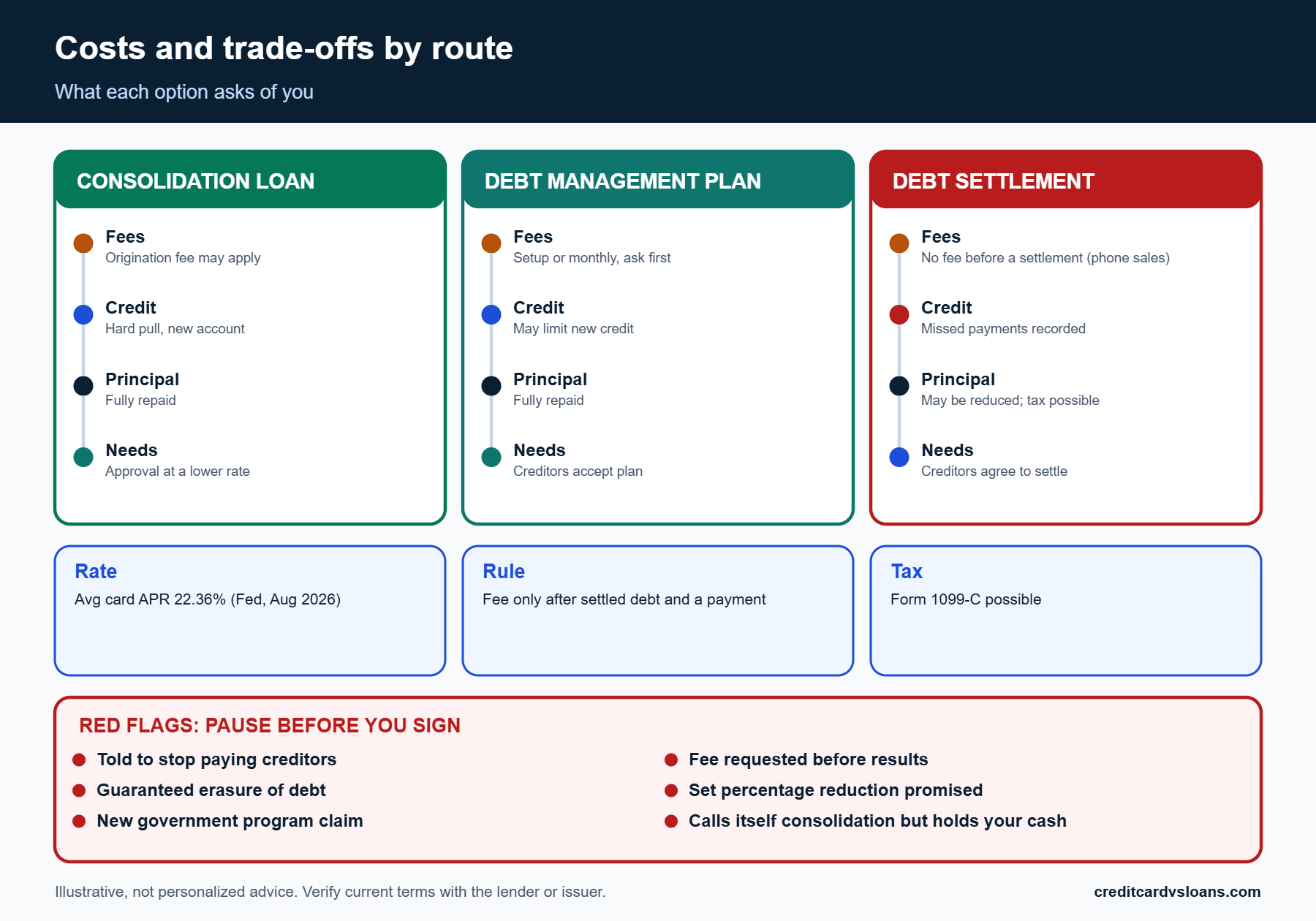 Three-column infographic of consolidation loan, debt management plan and settlement costs, fees and trade-offs