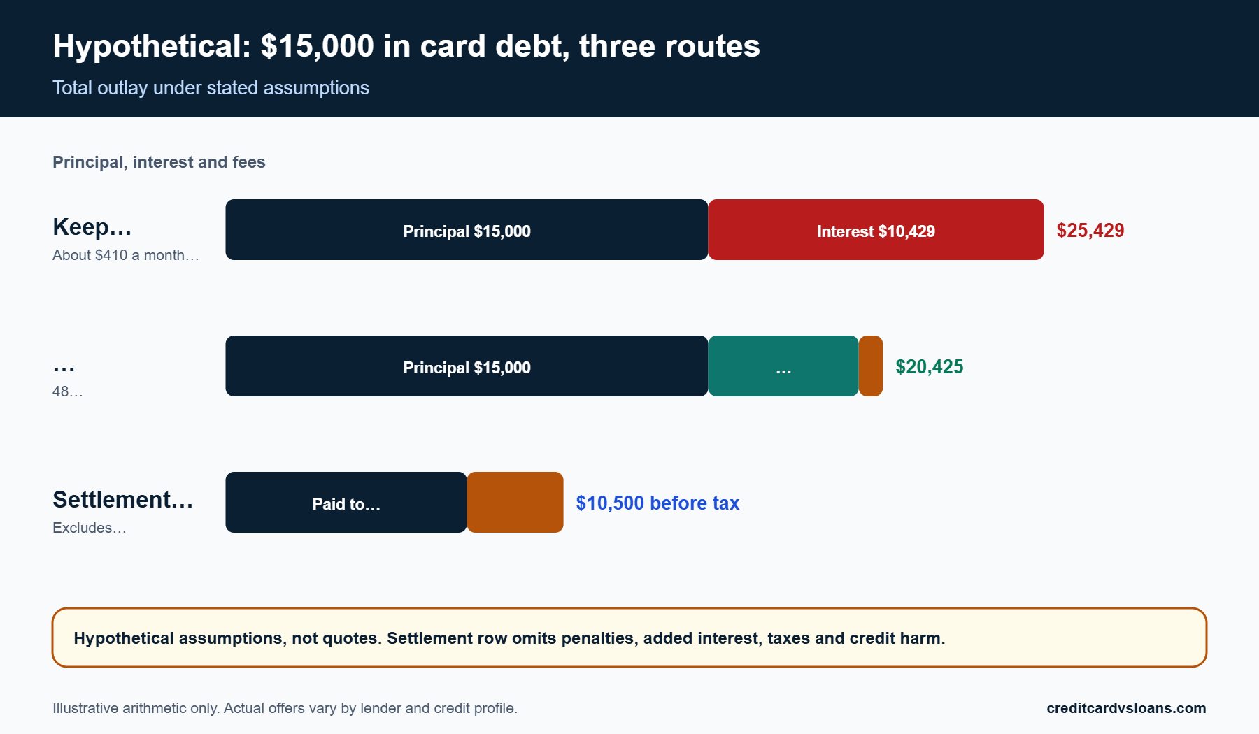 Stacked bar chart of hypothetical $15,000 card debt outlay: card payoff, consolidation loan and settlement with fees