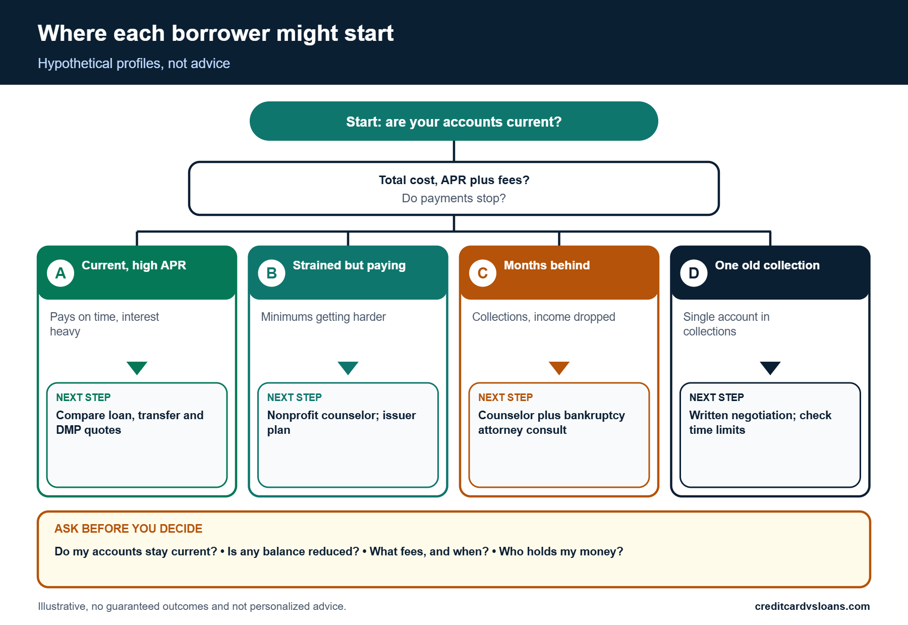 Infographic of four borrower scenarios choosing between debt consolidation vs debt settlement with a question checklist