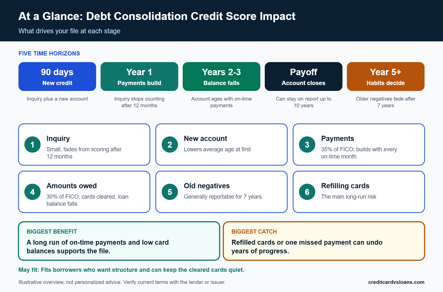 How Debt Consolidation Can Affect Your Credit Score Over Time 1 Scorecard showing how debt consolidation credit score impact changes from the first 90 days to year five