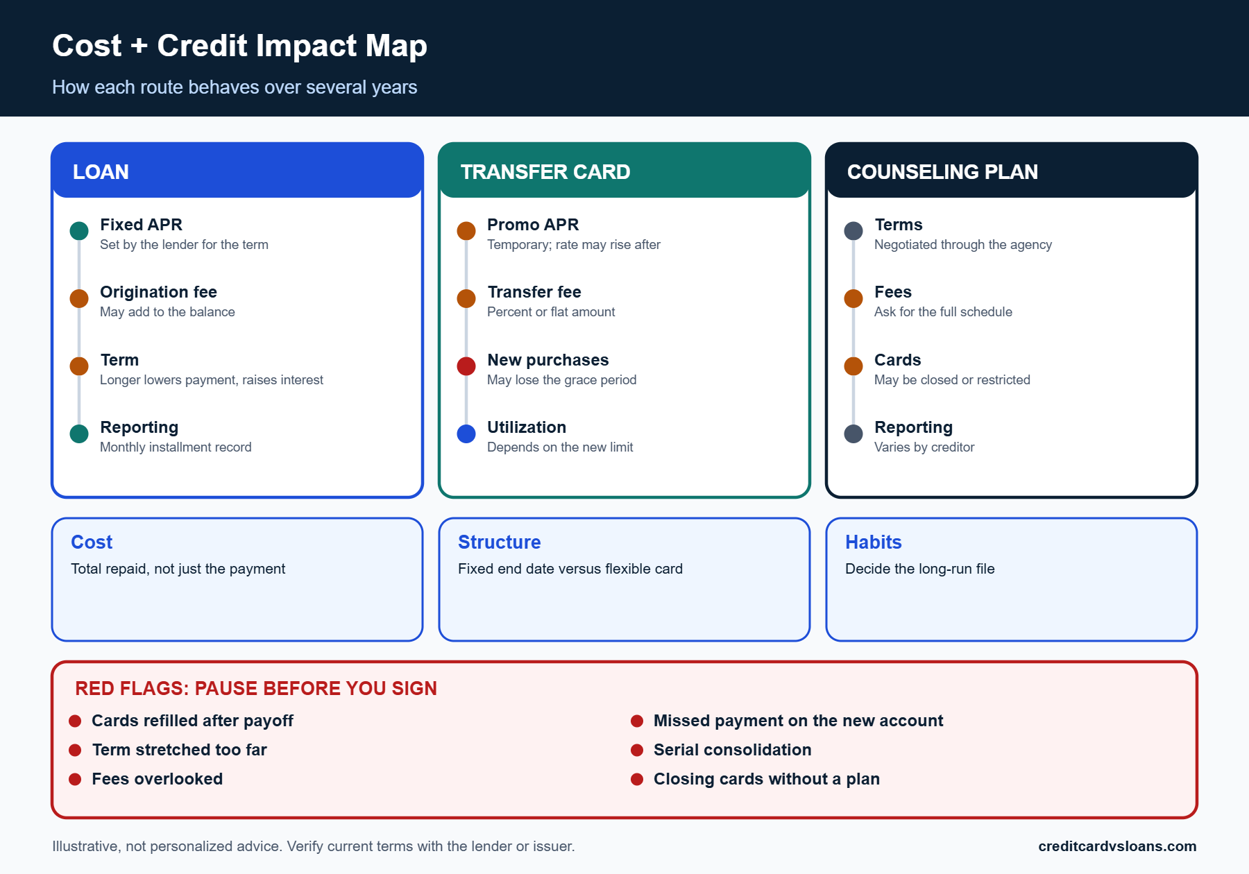 How Debt Consolidation Can Affect Your Credit Score Over Time 3 Cost and credit impact map comparing a consolidation loan, balance transfer card and counseling plan over time