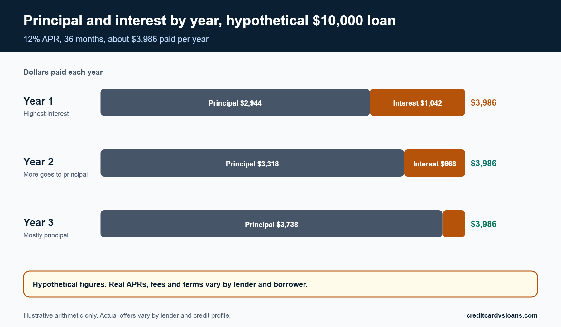 How Debt Consolidation Can Affect Your Credit Score Over Time 2 Stacked bars splitting principal and interest by year on a hypothetical 10,000 dollar consolidation loan