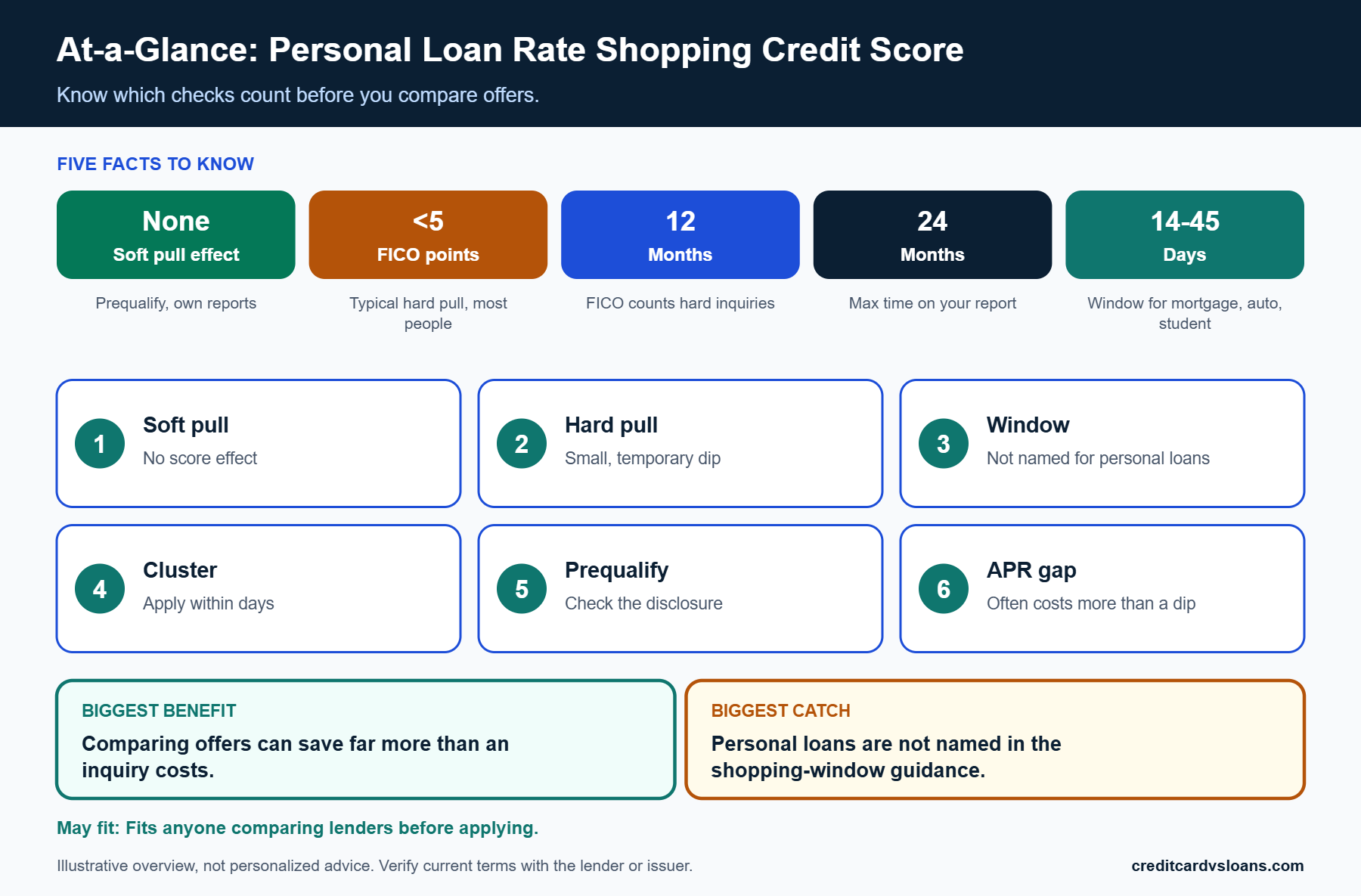 At-a-glance scorecard showing soft pull, hard pull, 12 and 24 month inquiry timing and shopping windows for personal loan rate shopping – personal loan rate shopping credit score
