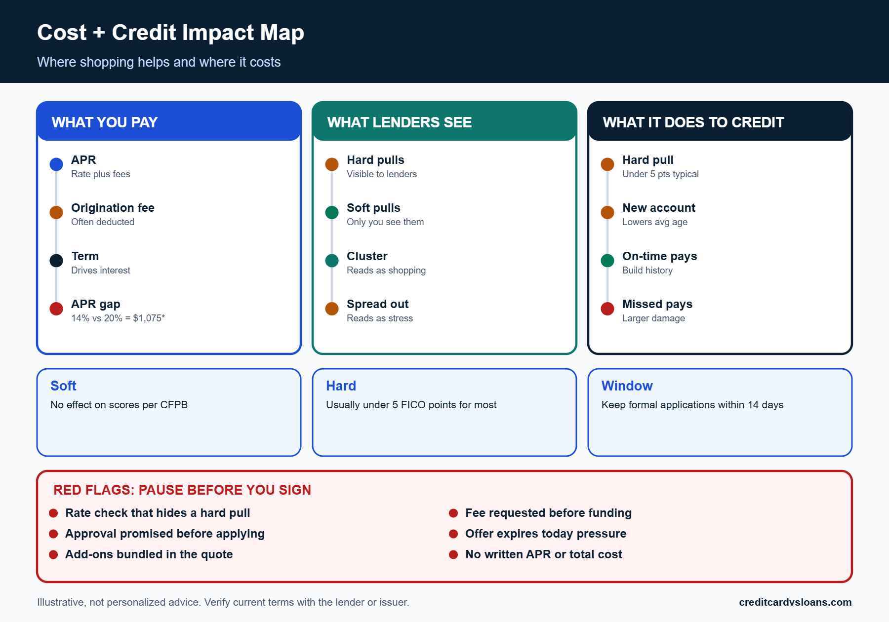 Cost and credit impact map comparing APR gaps, soft and hard inquiries and new account effects when rate shopping for a personal loan