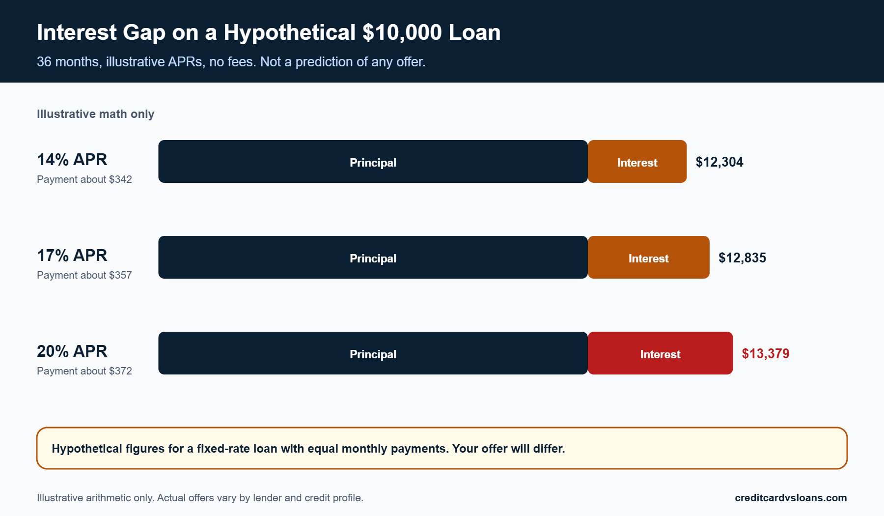Stacked bar chart of principal and interest on a hypothetical $10,000 personal loan at 14, 17 and 20 percent APR