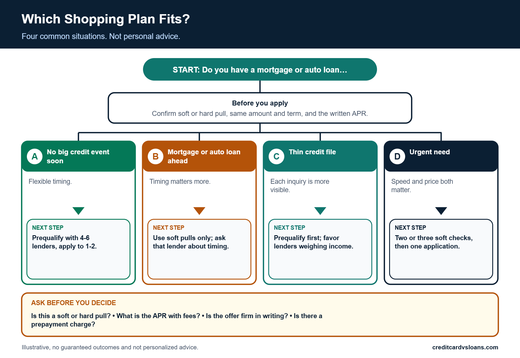 Decision tree matching four borrower situations to a personal loan rate shopping plan