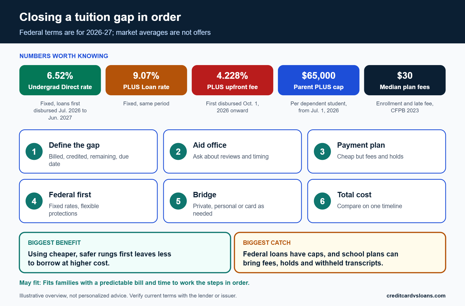 Best Way to Pay for a College Tuition Gap: Compare Borrowing Options Before You Commit 1 Infographic showing federal loan rates, fees and the order to cover a college tuition gap