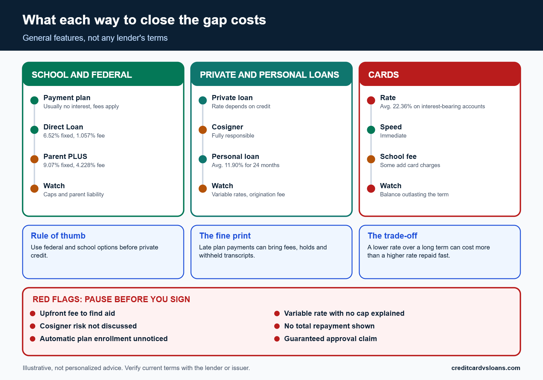 Best Way to Pay for a College Tuition Gap: Compare Borrowing Options Before You Commit 3 Infographic comparing school payment plans, federal loans, private loans, personal loans and cards for a college tuition gap