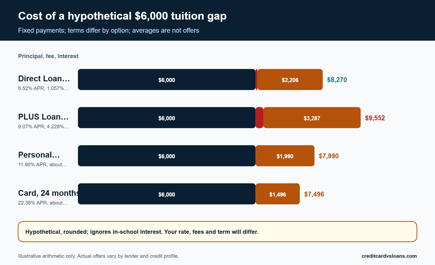 Best Way to Pay for a College Tuition Gap: Compare Borrowing Options Before You Commit 2 Stacked bar chart of hypothetical fees and interest on a $6,000 college tuition gap by federal loan, PLUS loan, personal loan or card