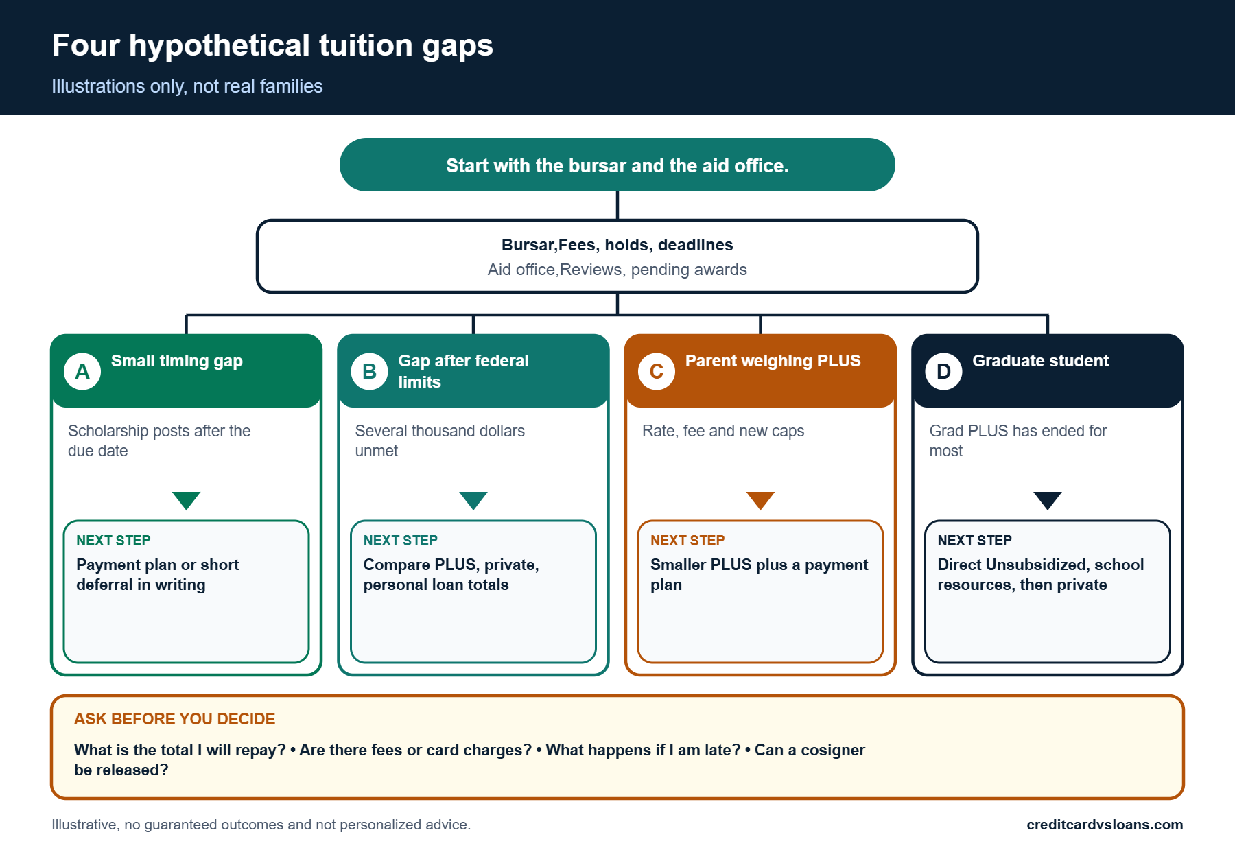Best Way to Pay for a College Tuition Gap: Compare Borrowing Options Before You Commit 4 Infographic with four hypothetical tuition gap situations and the questions to ask the bursar and lenders
