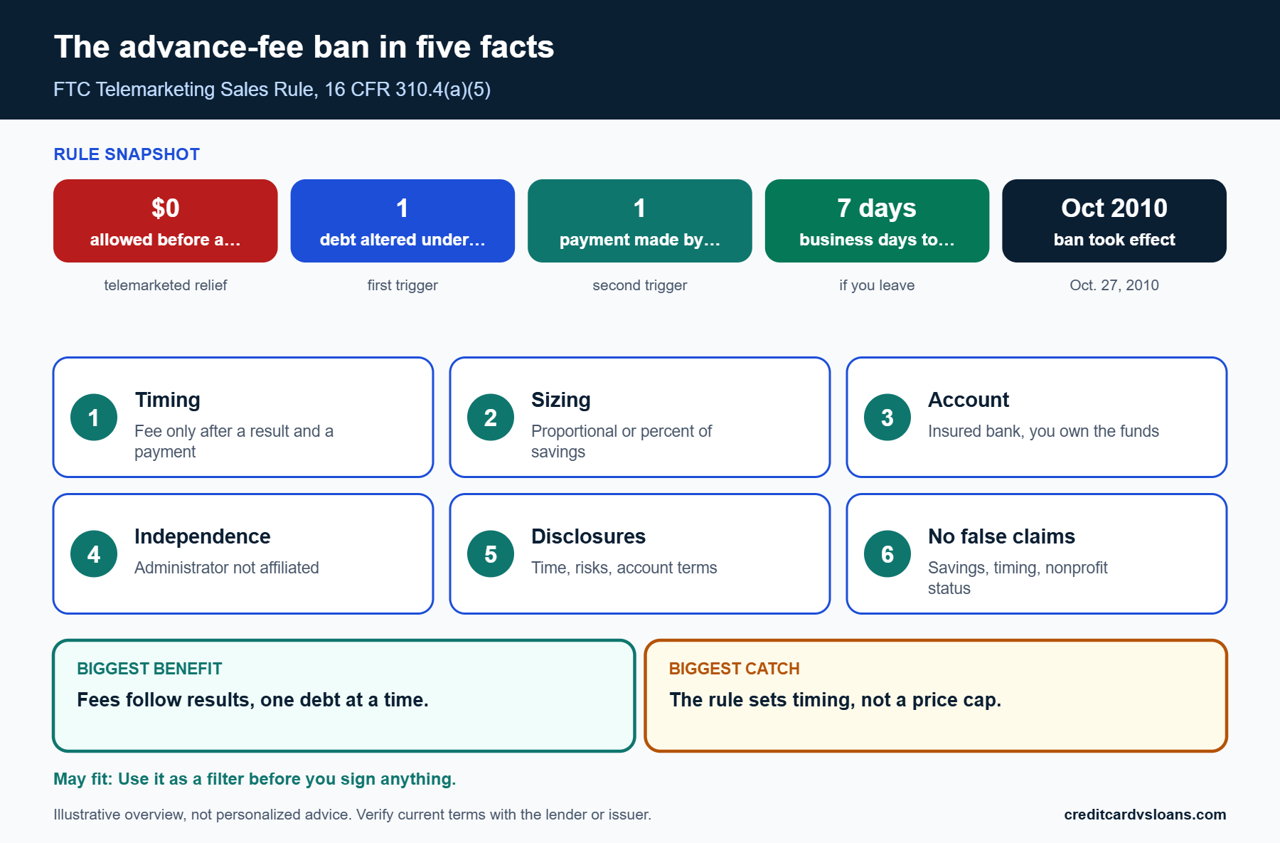 Infographic of the federal rule on debt relief company upfront fees: when a fee is allowed, how it is sized and where funds are held