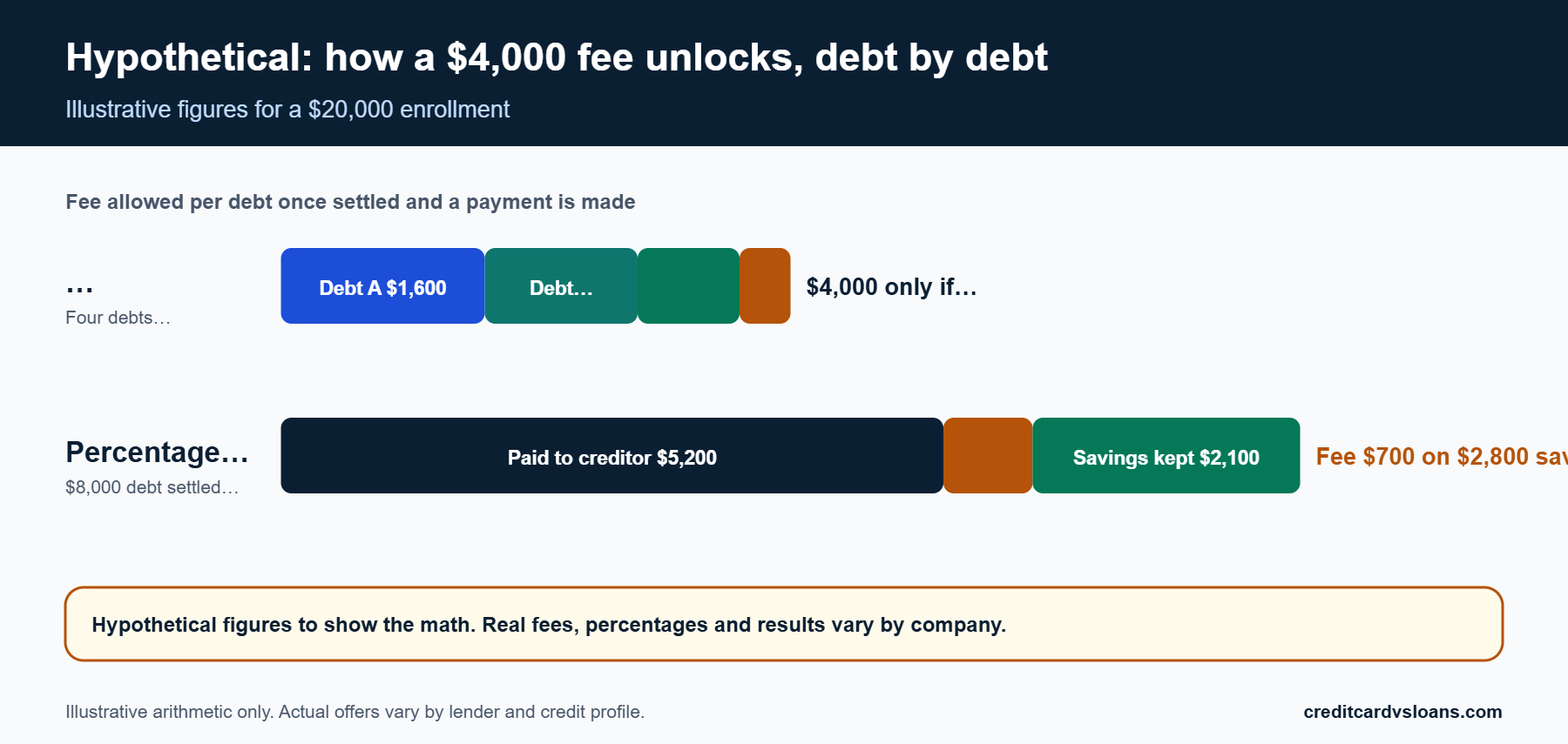 Stacked bar chart of a hypothetical $4,000 debt relief fee split by debt and a percentage-of-savings example