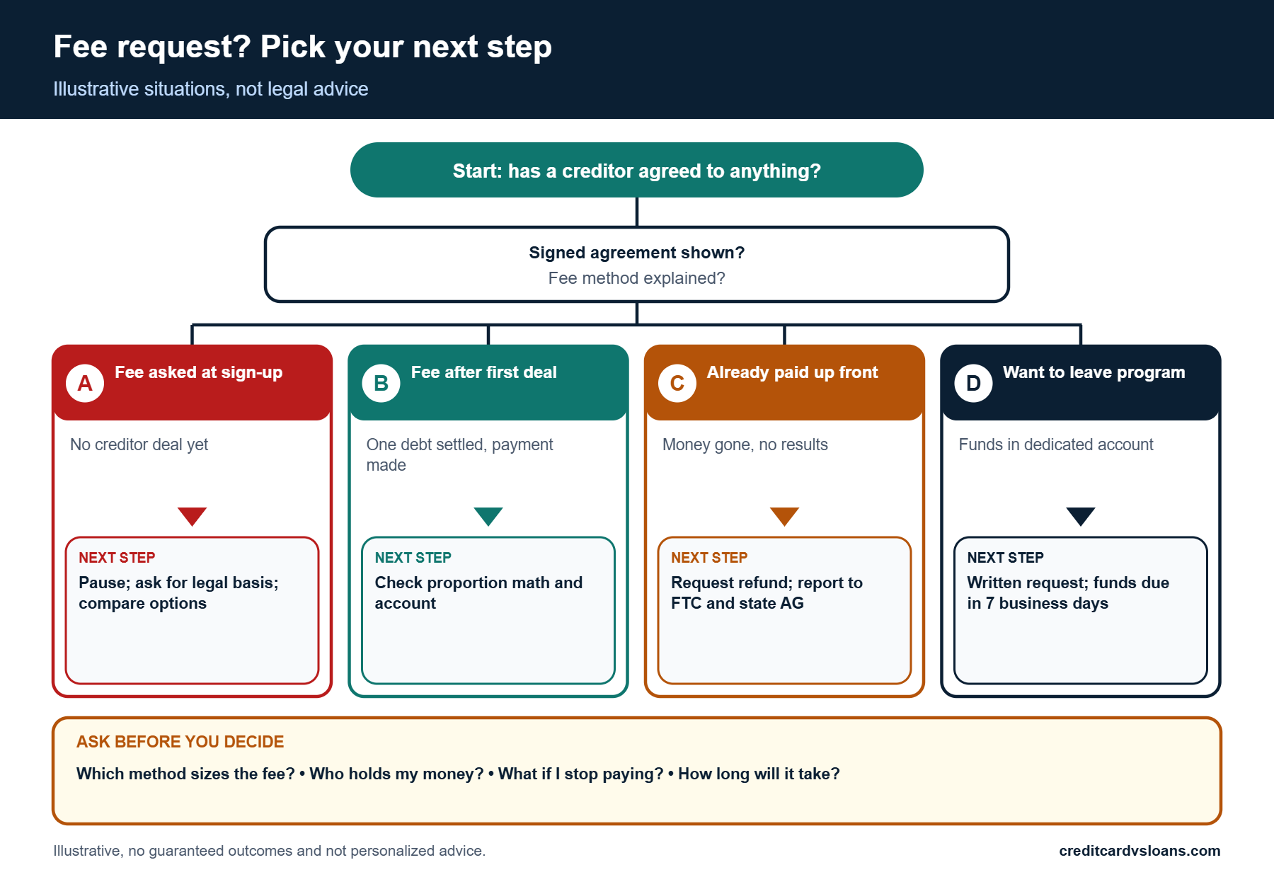 Infographic of four situations involving debt relief upfront fees and the next step for each, with questions to ask