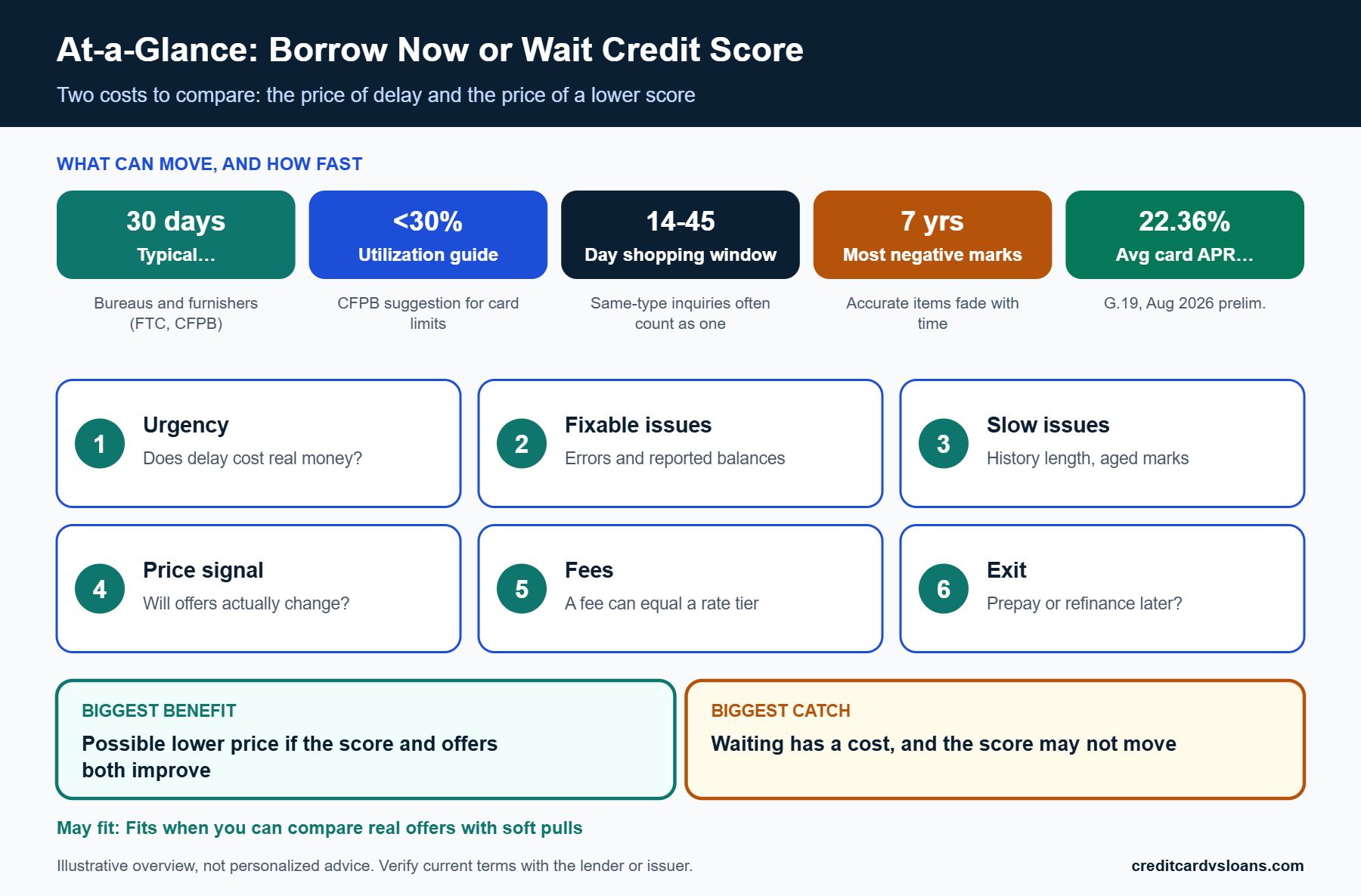 At-a-glance scorecard for the borrow now or wait credit score decision, showing fast and slow credit levers and key cost numbers
