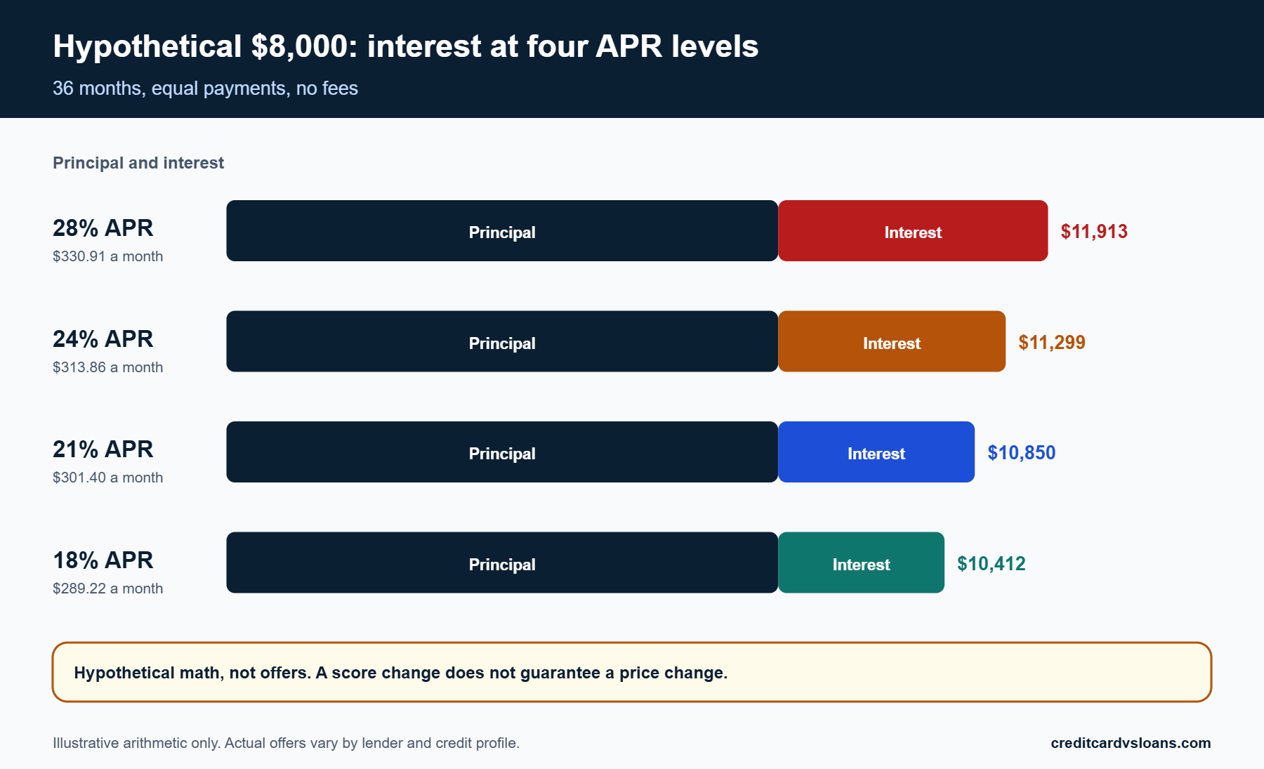Stacked bars of principal and interest on a hypothetical $8,000 loan at 28, 24, 21 and 18 percent APR over 36 months